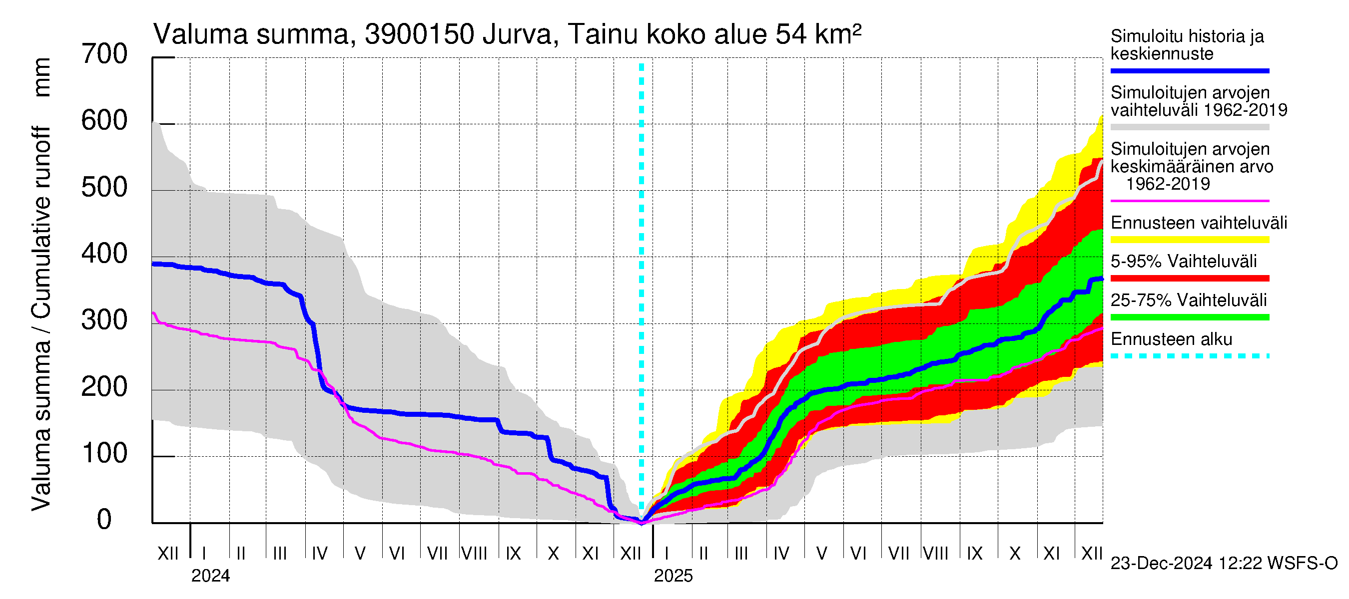 Närpiönjoen vesistöalue - Jurva Tainuskylä: Valuma - summa