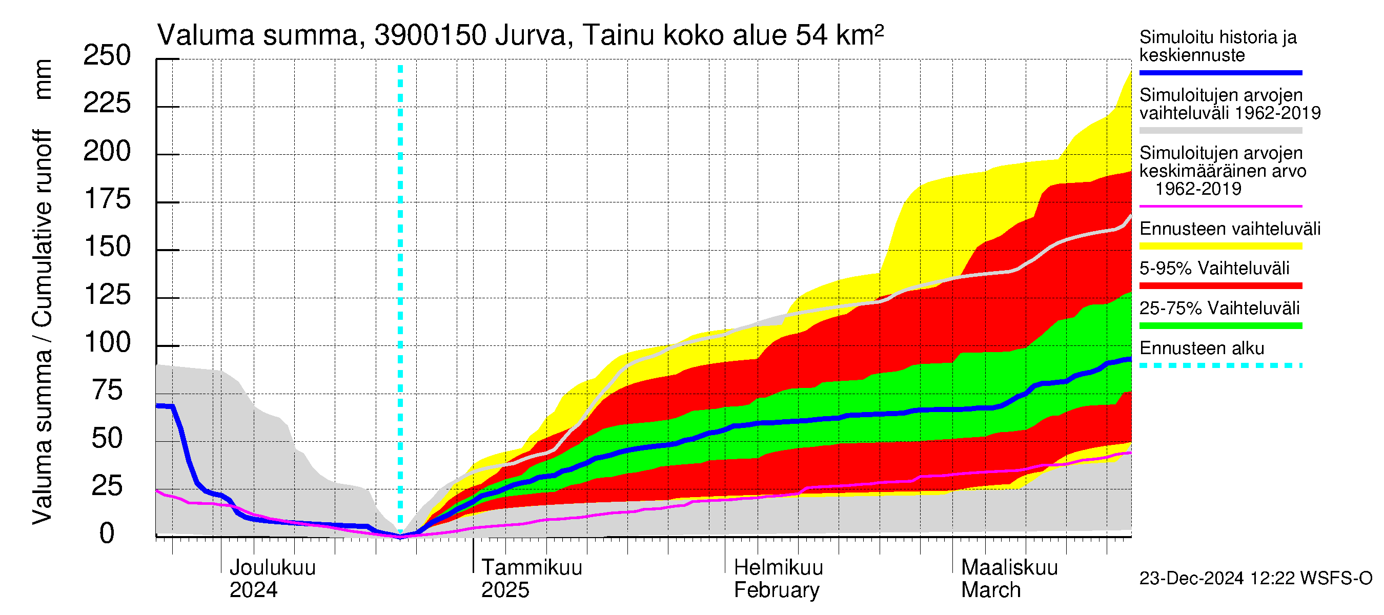 Närpiönjoen vesistöalue - Jurva Tainuskylä: Valuma - summa