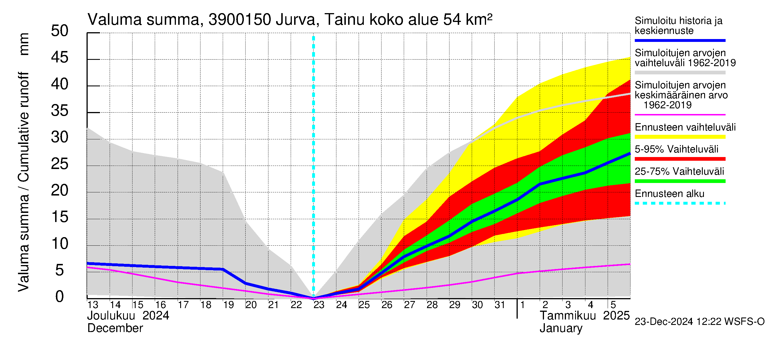 Närpiönjoen vesistöalue - Jurva Tainuskylä: Valuma - summa