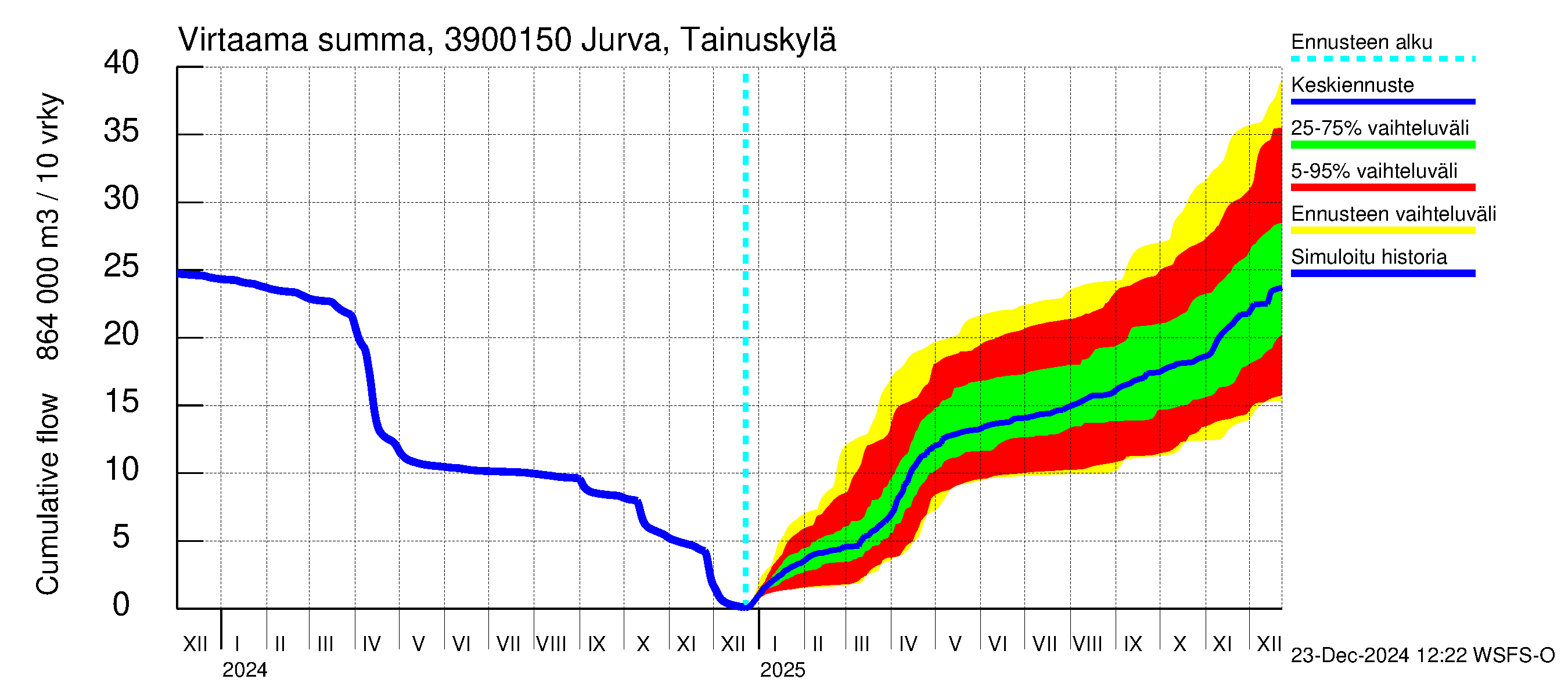 Närpiönjoen vesistöalue - Jurva Tainuskylä: Virtaama / juoksutus - summa