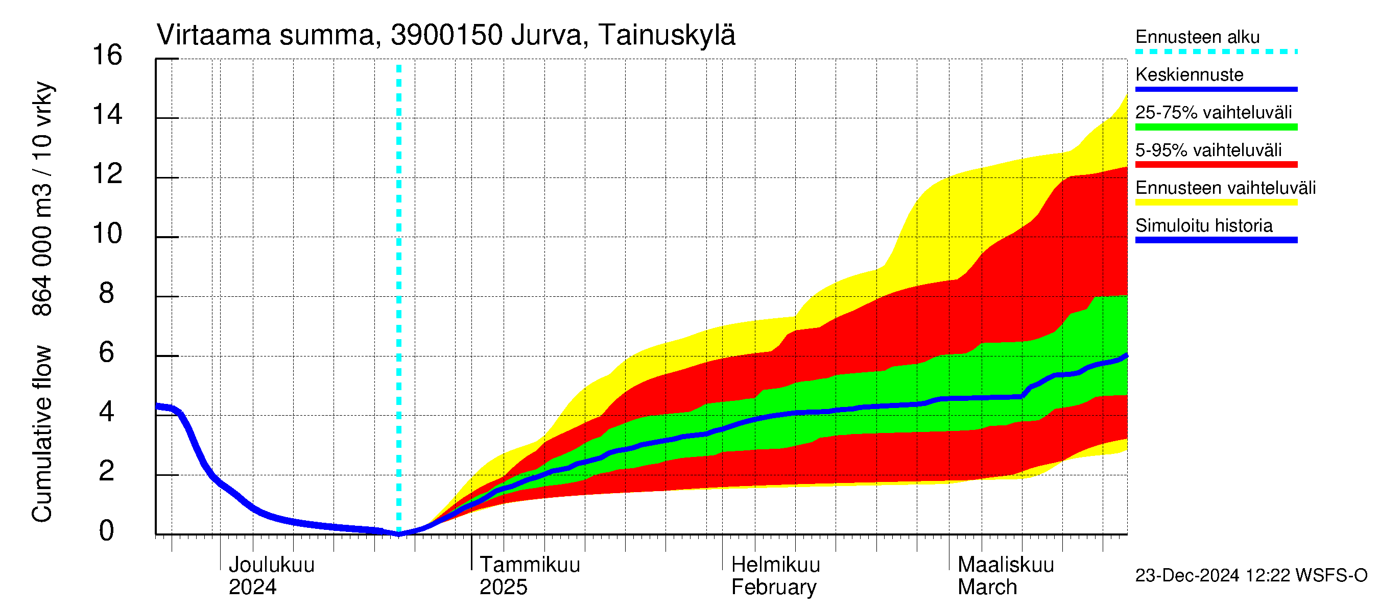 Närpiönjoen vesistöalue - Jurva Tainuskylä: Virtaama / juoksutus - summa