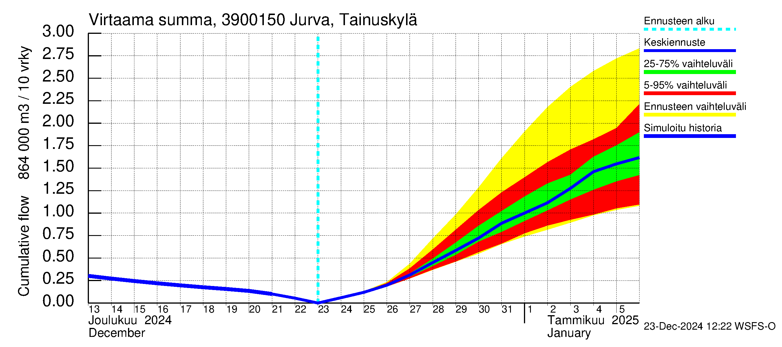 Närpiönjoen vesistöalue - Jurva Tainuskylä: Virtaama / juoksutus - summa