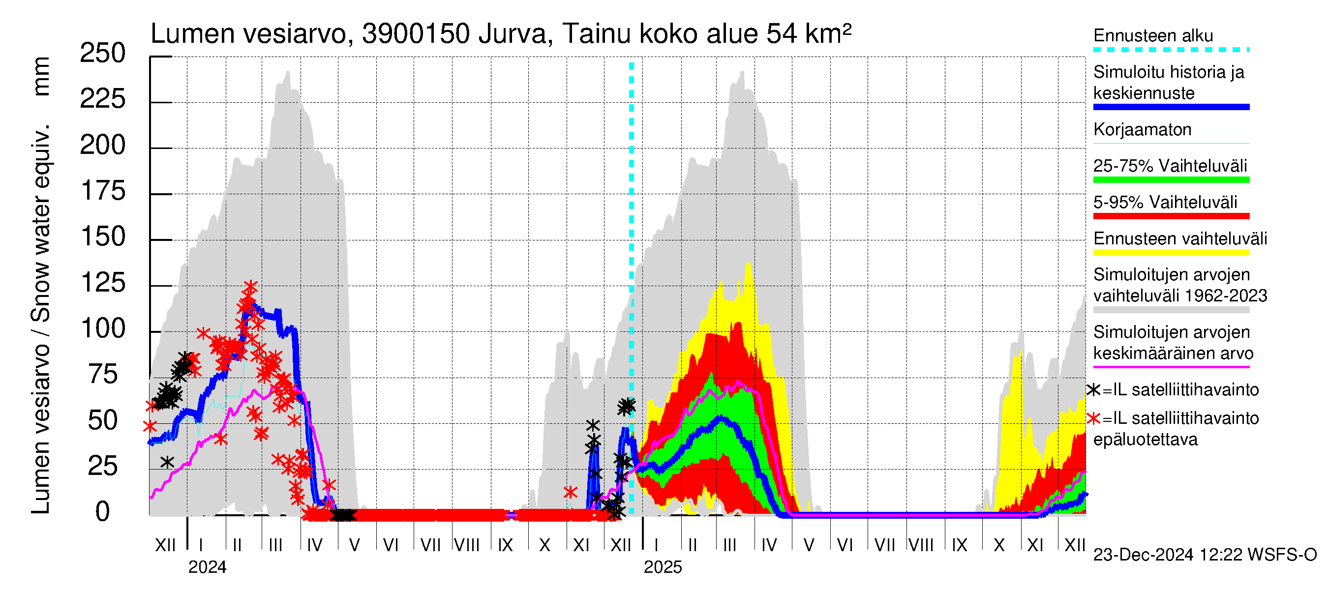 Närpiönjoen vesistöalue - Jurva Tainuskylä: Lumen vesiarvo