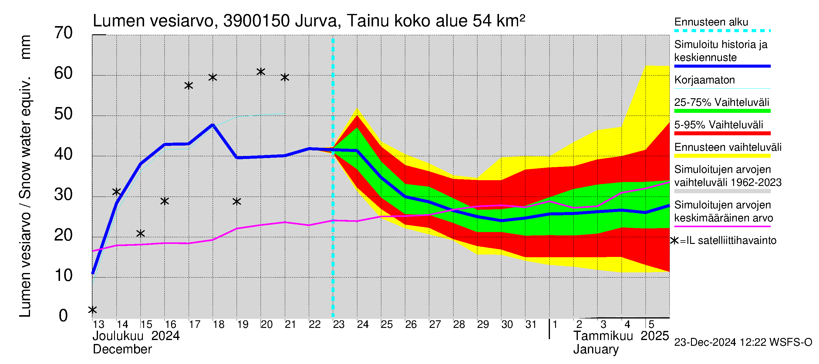 Närpiönjoen vesistöalue - Jurva Tainuskylä: Lumen vesiarvo