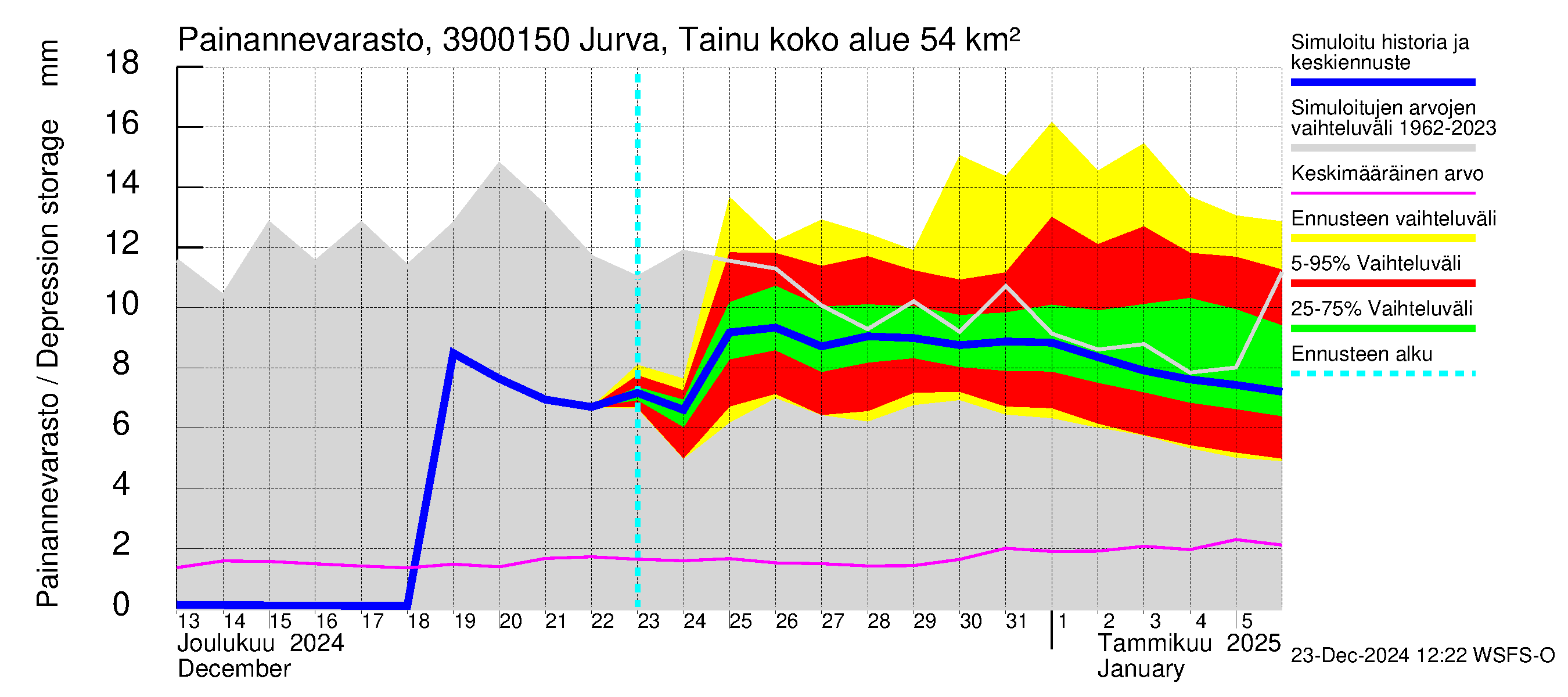 Närpiönjoen vesistöalue - Jurva Tainuskylä: Painannevarasto