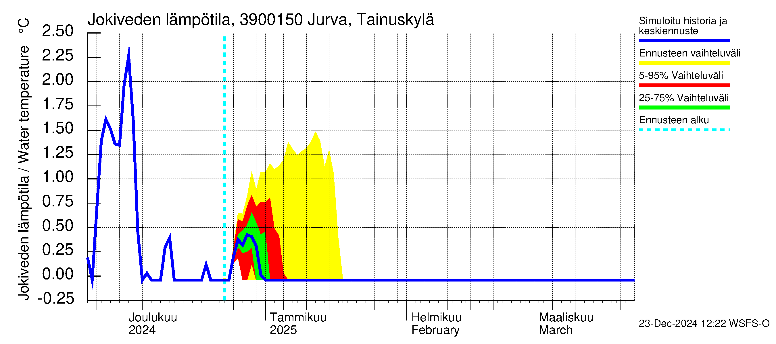 Närpiönjoen vesistöalue - Jurva Tainuskylä: Jokiveden lämpötila