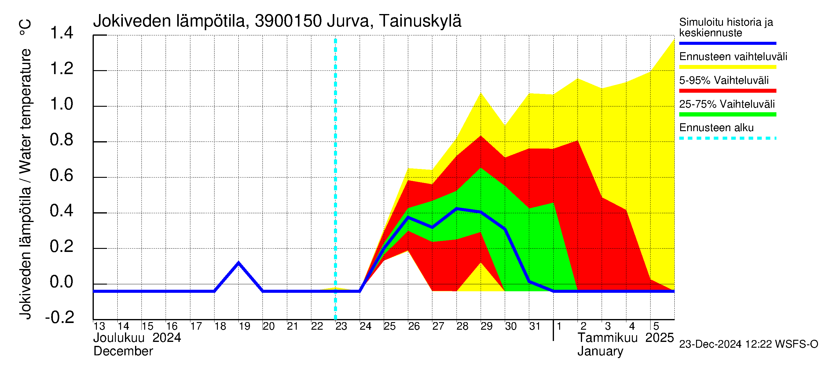 Närpiönjoen vesistöalue - Jurva Tainuskylä: Jokiveden lämpötila