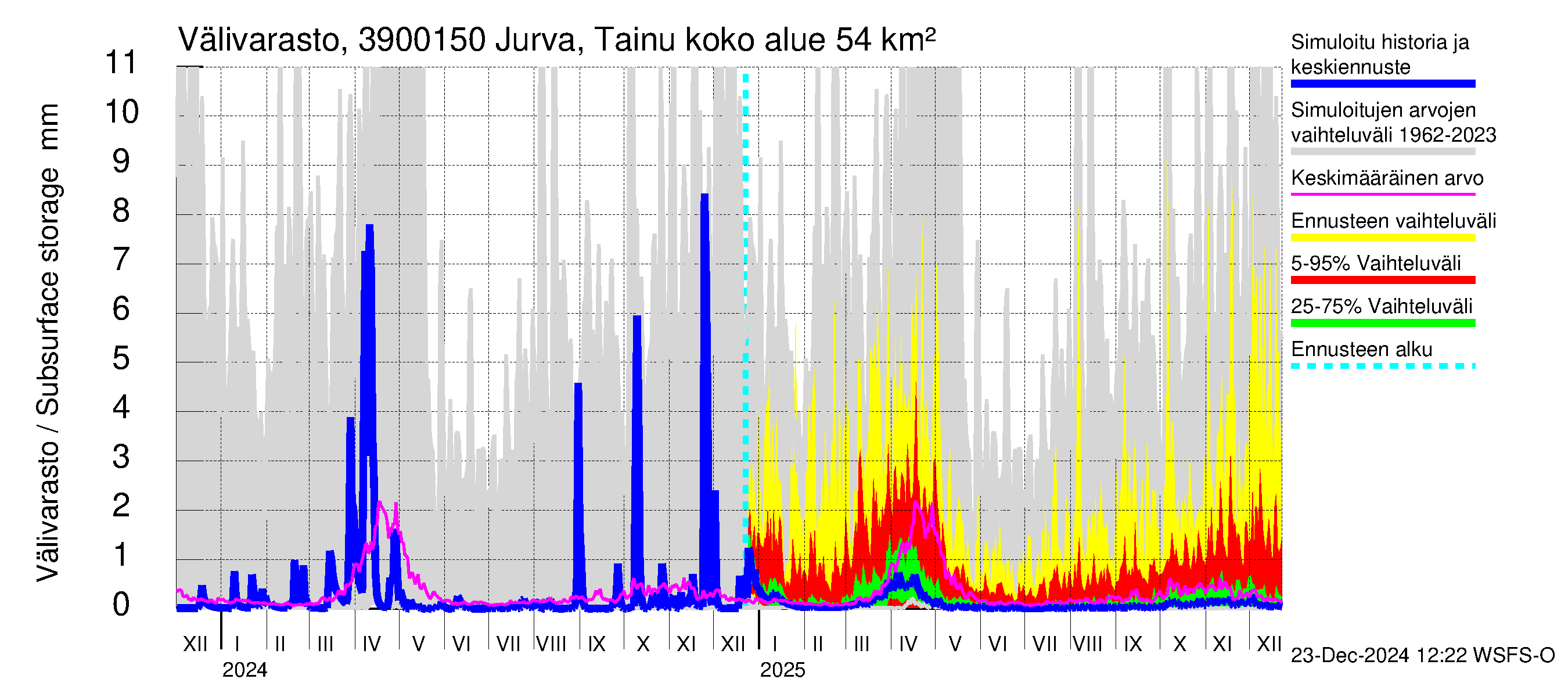 Närpiönjoen vesistöalue - Jurva Tainuskylä: Välivarasto