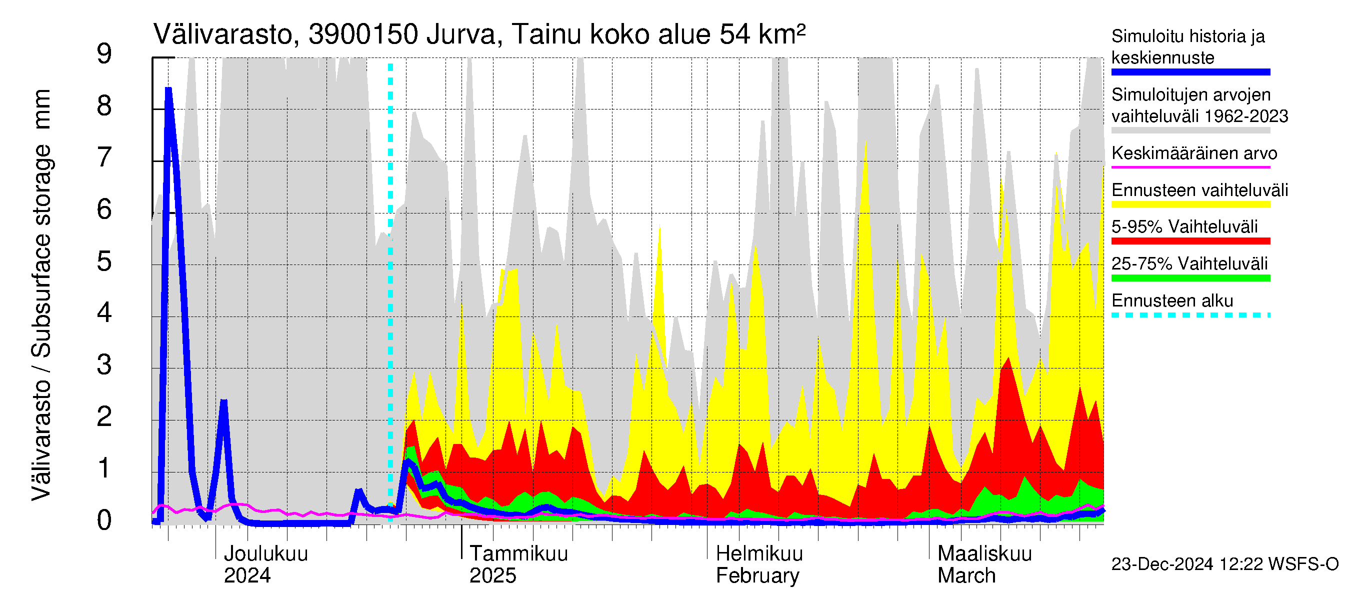 Närpiönjoen vesistöalue - Jurva Tainuskylä: Välivarasto