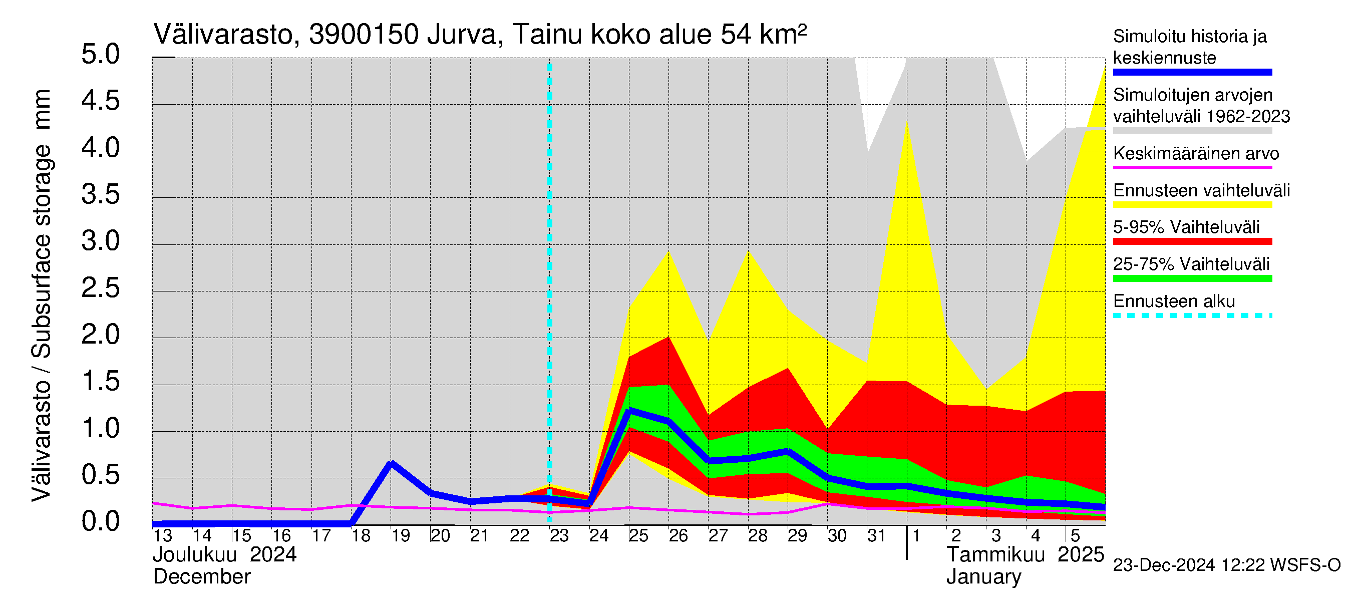 Närpiönjoen vesistöalue - Jurva Tainuskylä: Välivarasto