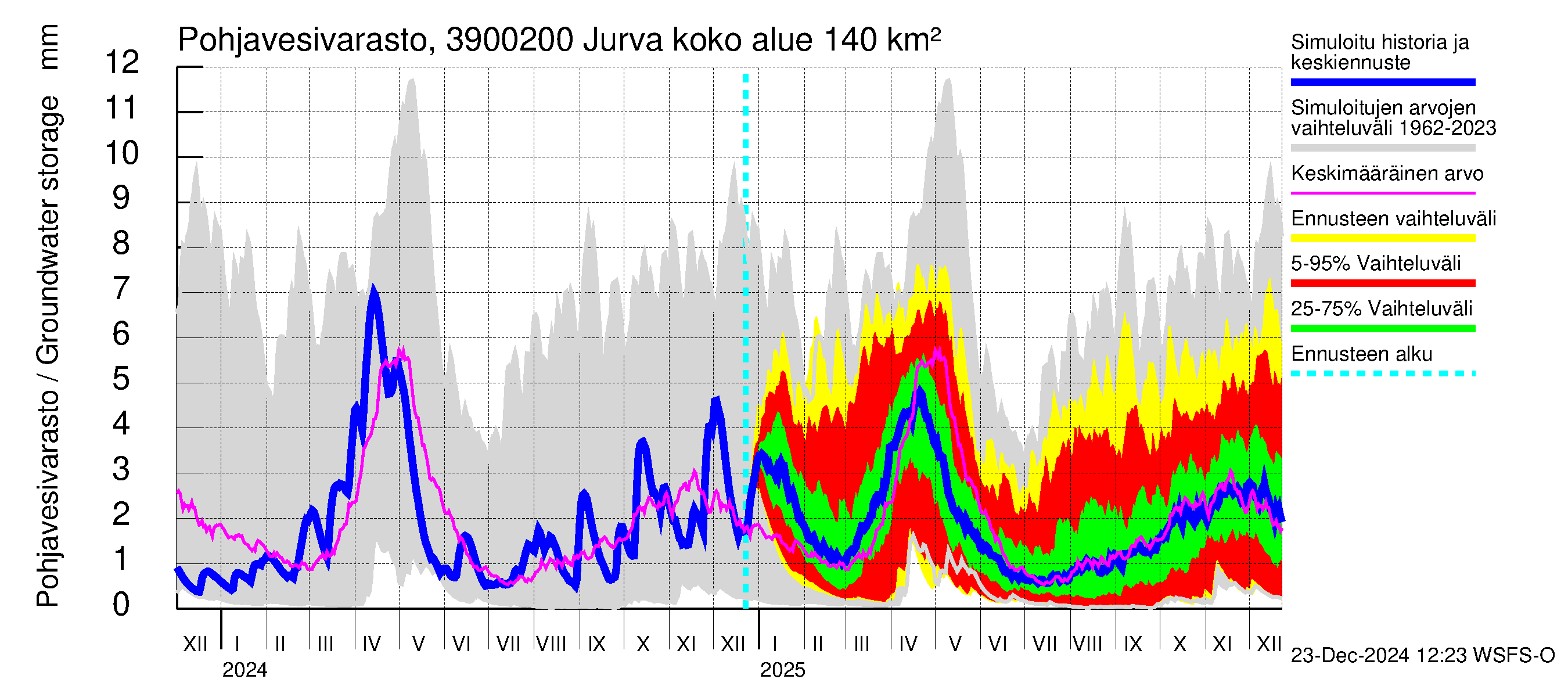 Närpiönjoen vesistöalue - Jurva: Pohjavesivarasto