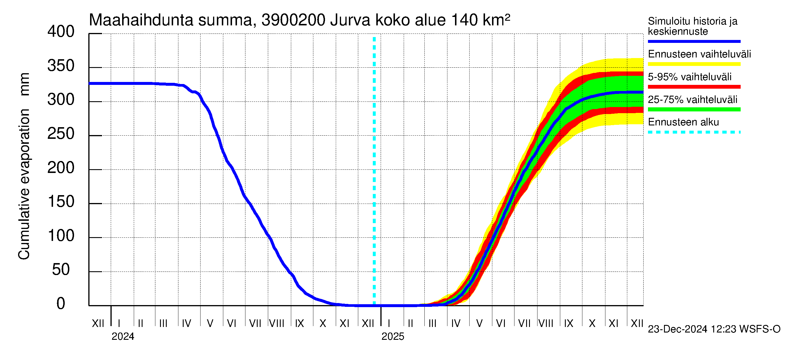 Närpiönjoen vesistöalue - Jurva: Haihdunta maa-alueelta - summa