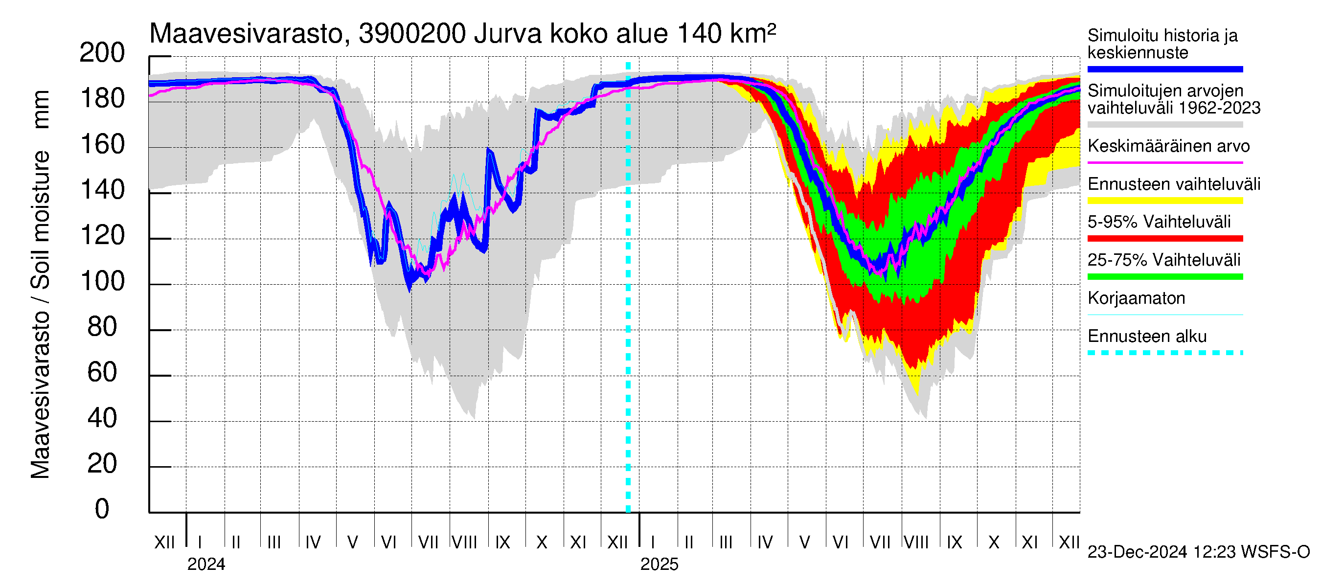 Närpiönjoen vesistöalue - Jurva: Maavesivarasto