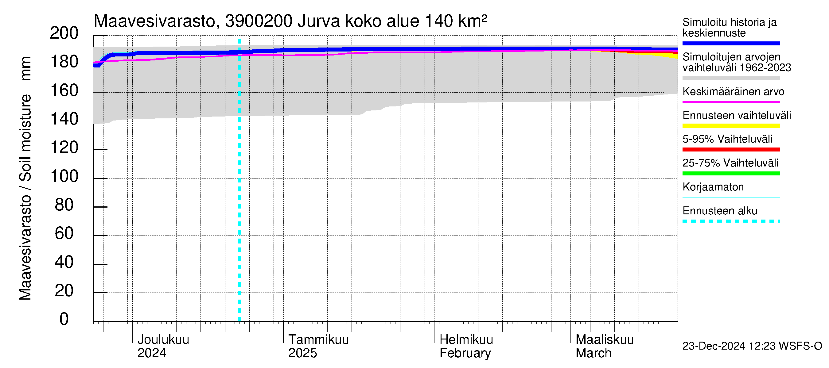 Närpiönjoen vesistöalue - Jurva: Maavesivarasto