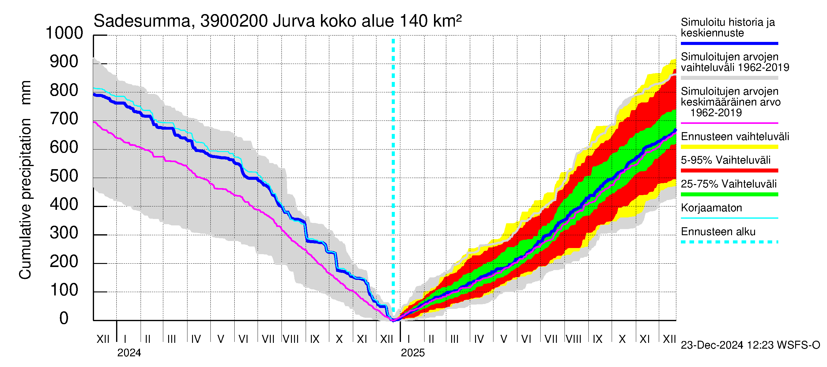 Närpiönjoen vesistöalue - Jurva: Sade - summa