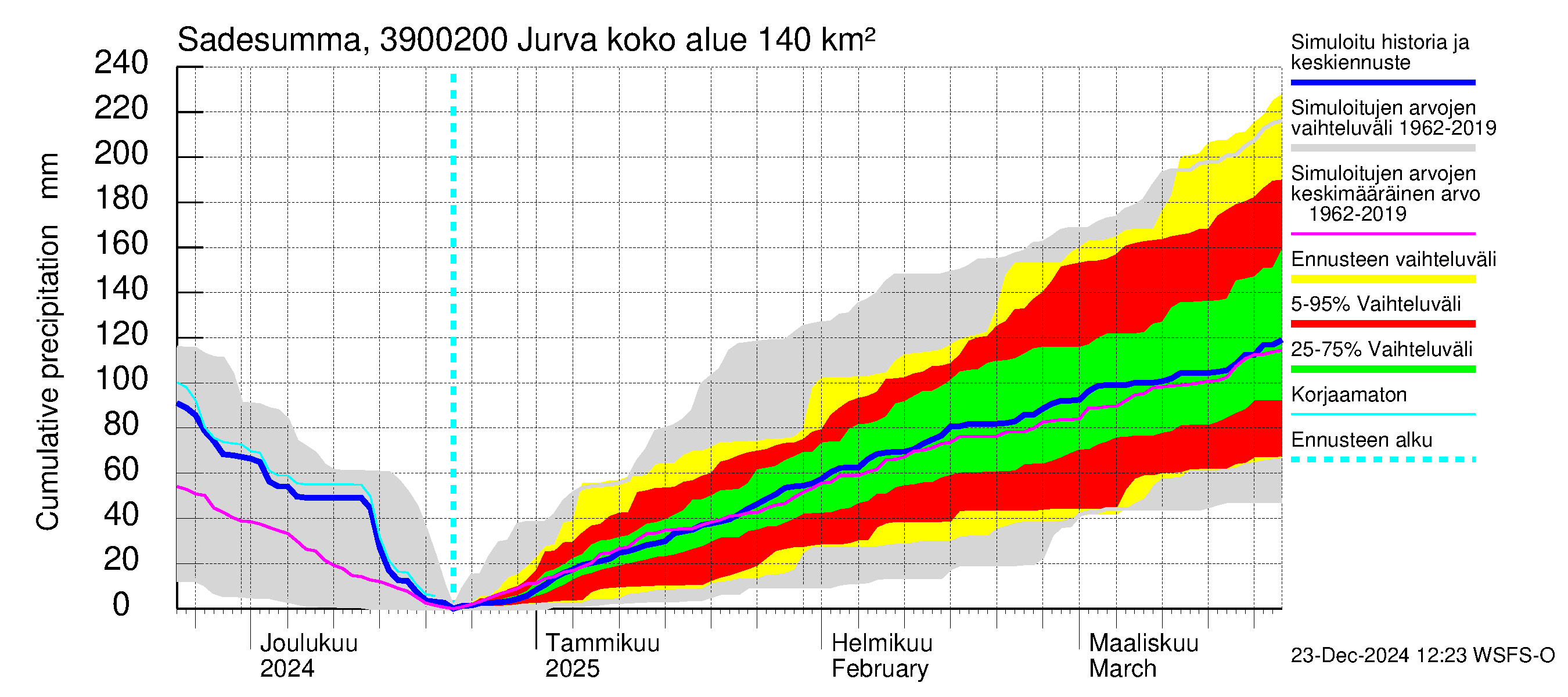 Närpiönjoen vesistöalue - Jurva: Sade - summa