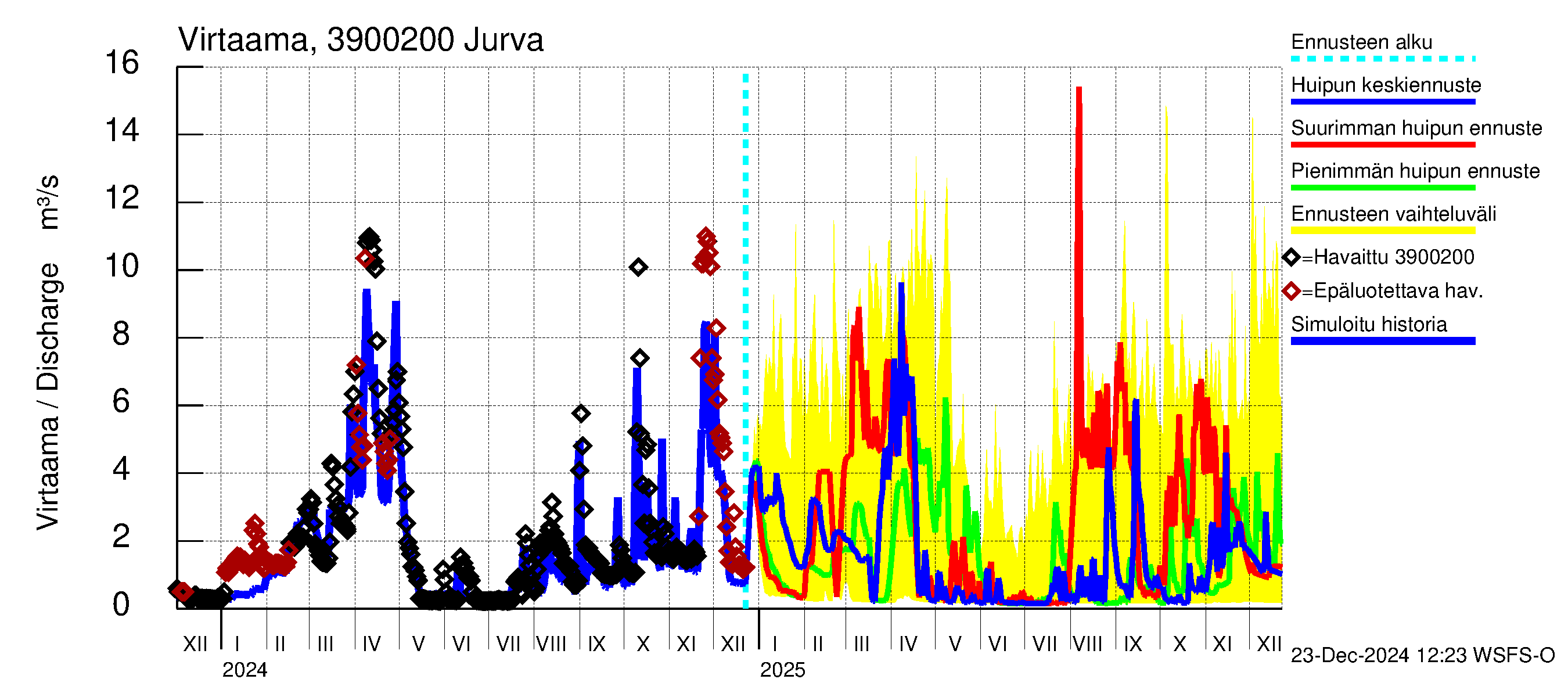 Närpiönjoen vesistöalue - Jurva: Virtaama / juoksutus - huippujen keski- ja ääriennusteet