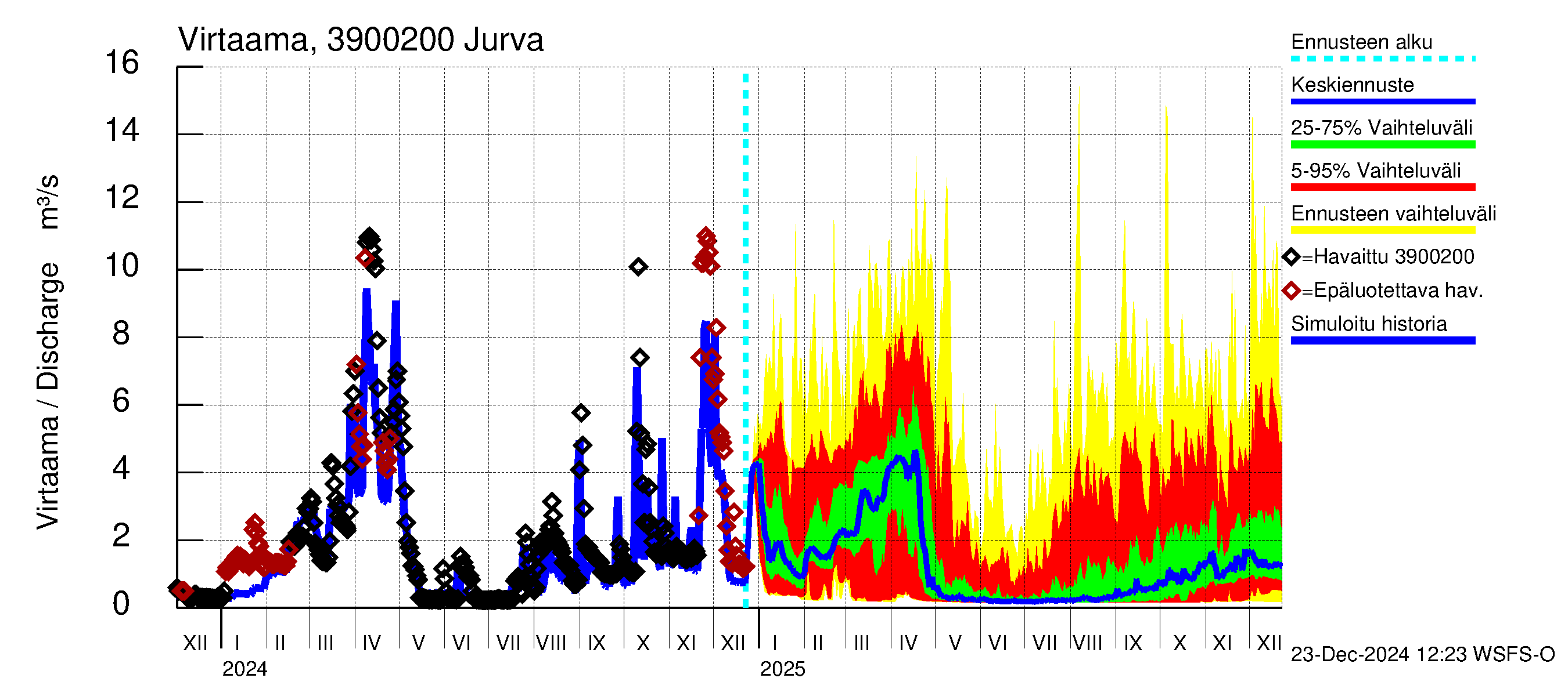 Närpiönjoen vesistöalue - Jurva: Virtaama / juoksutus - jakaumaennuste