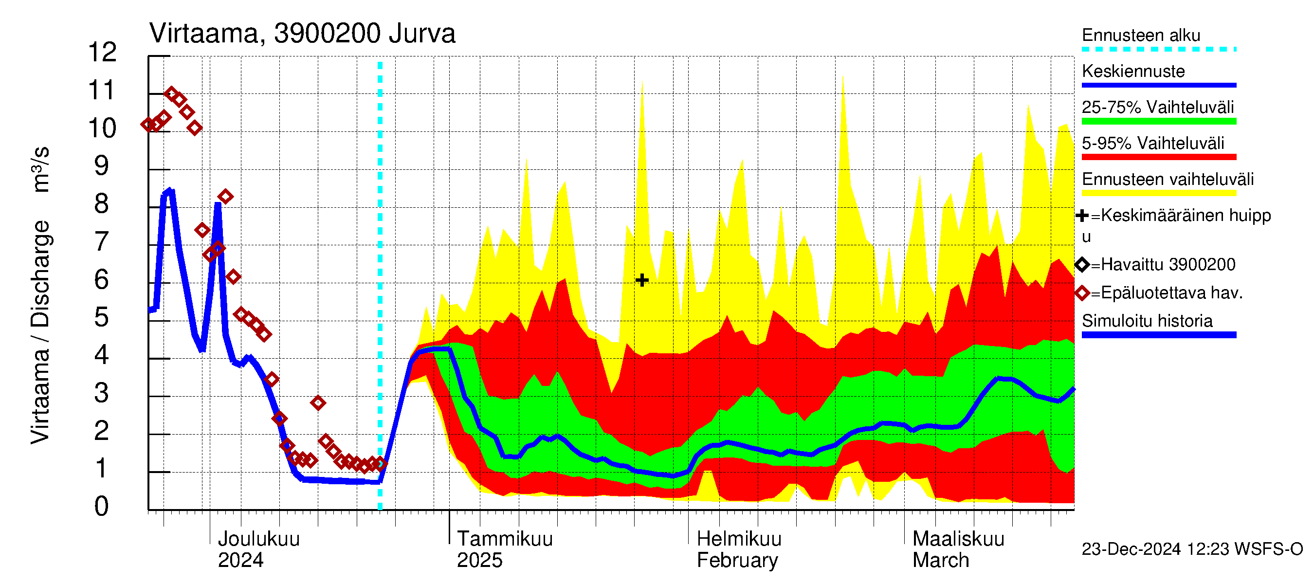 Närpiönjoen vesistöalue - Jurva: Virtaama / juoksutus - jakaumaennuste