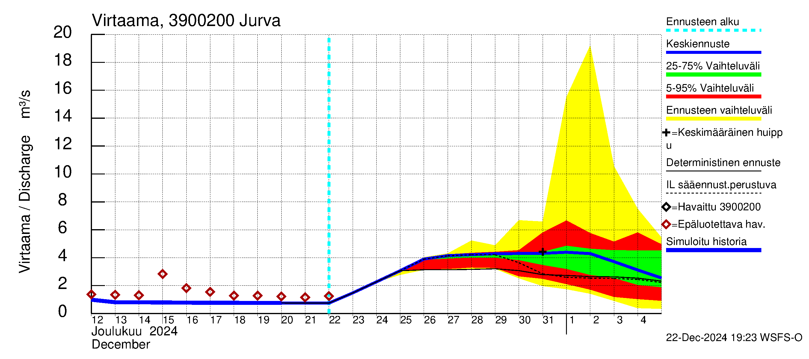 Närpiönjoen vesistöalue - Jurva: Virtaama / juoksutus - jakaumaennuste