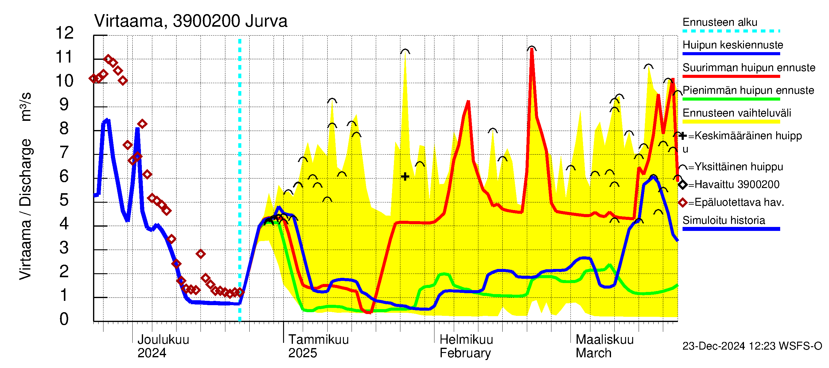 Närpiönjoen vesistöalue - Jurva: Virtaama / juoksutus - huippujen keski- ja ääriennusteet