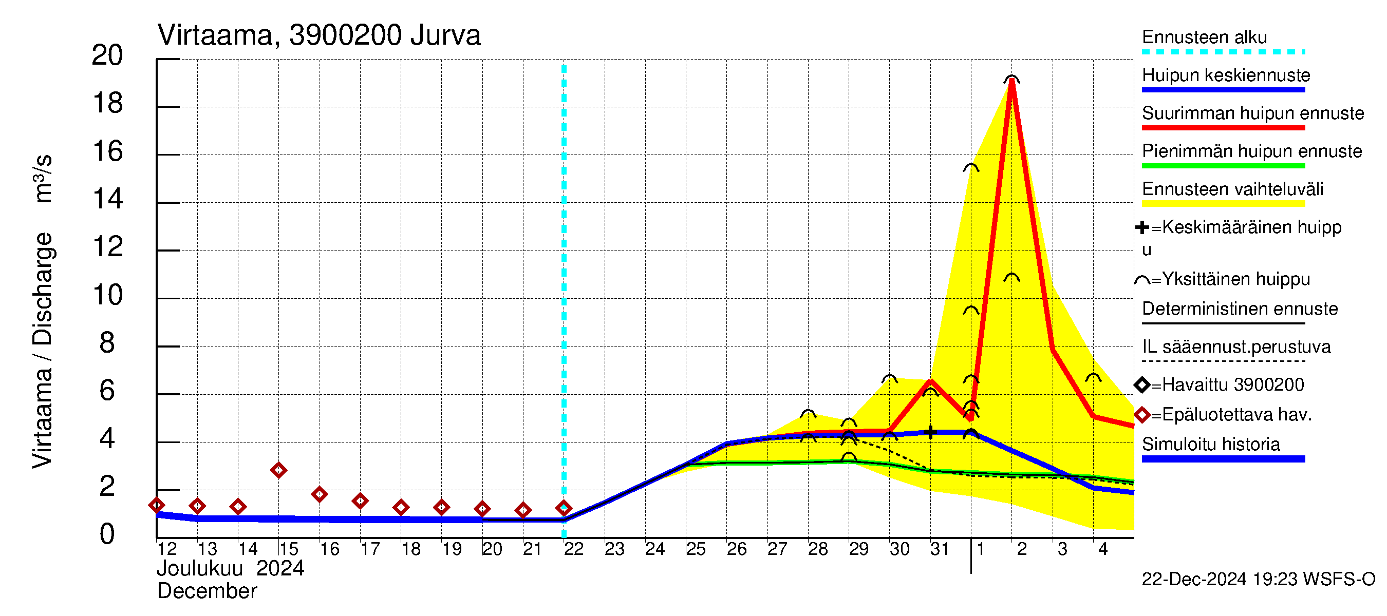 Närpiönjoen vesistöalue - Jurva: Virtaama / juoksutus - huippujen keski- ja ääriennusteet