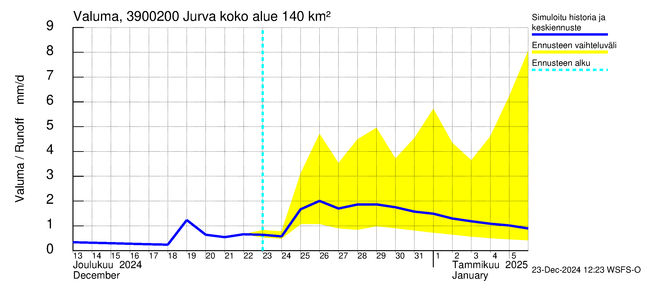 Närpiönjoen vesistöalue - Jurva: Valuma