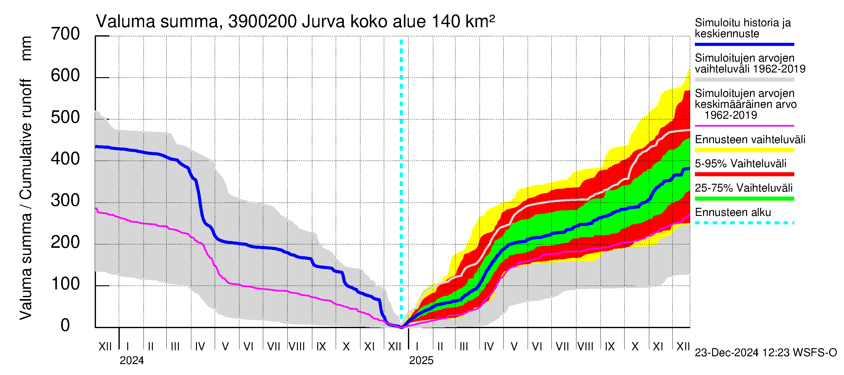 Närpiönjoen vesistöalue - Jurva: Valuma - summa