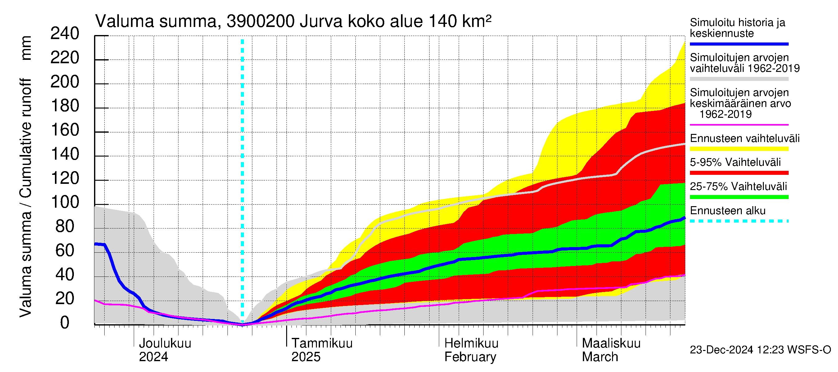 Närpiönjoen vesistöalue - Jurva: Valuma - summa