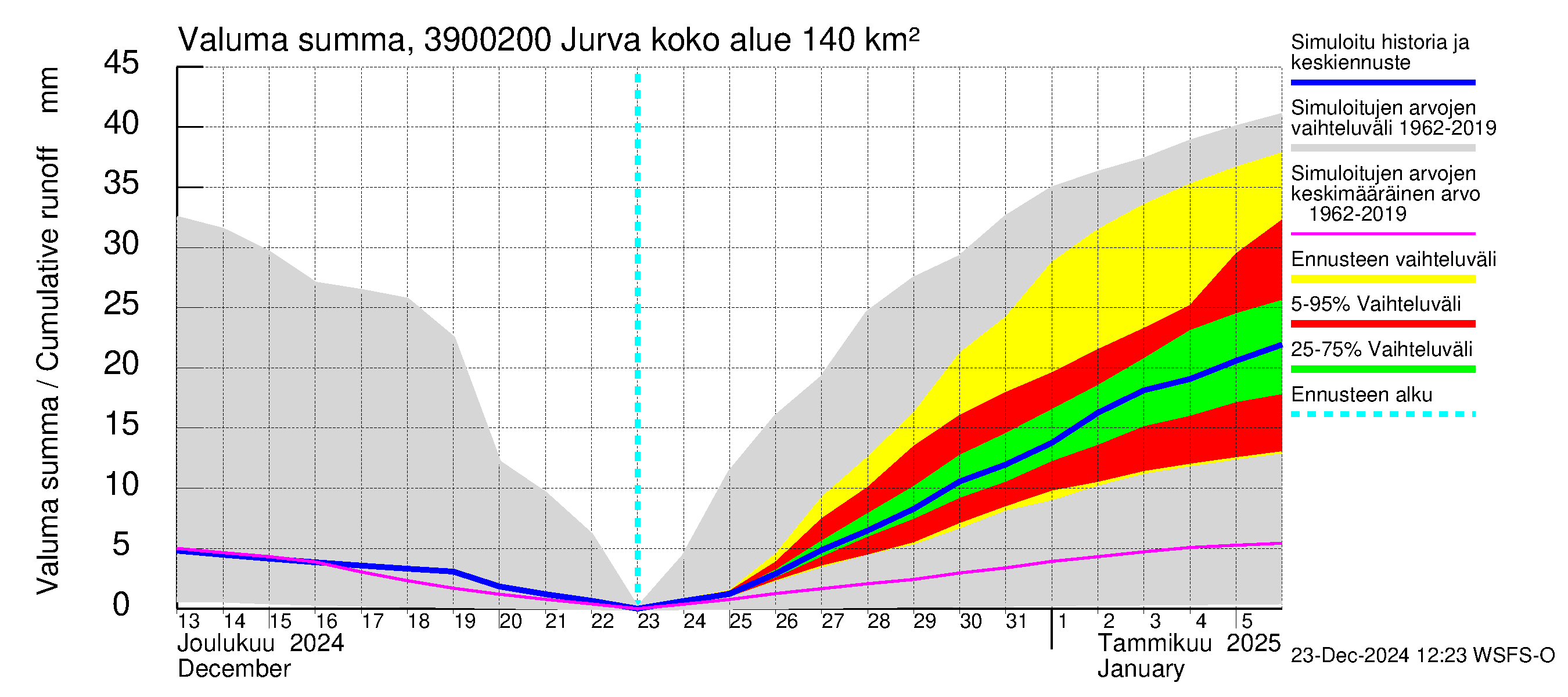 Närpiönjoen vesistöalue - Jurva: Valuma - summa