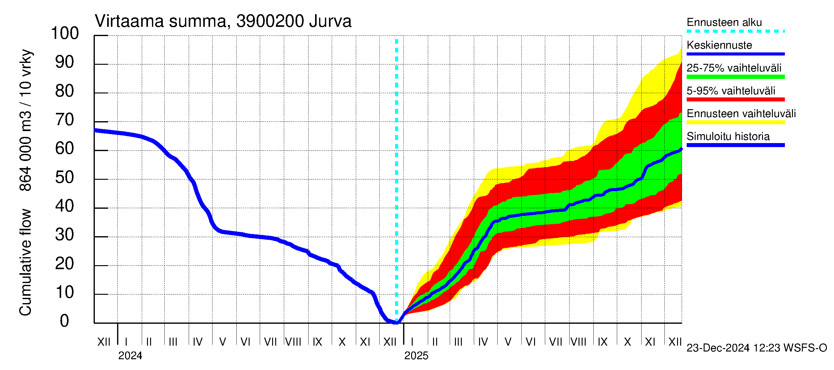 Närpiönjoen vesistöalue - Jurva: Virtaama / juoksutus - summa