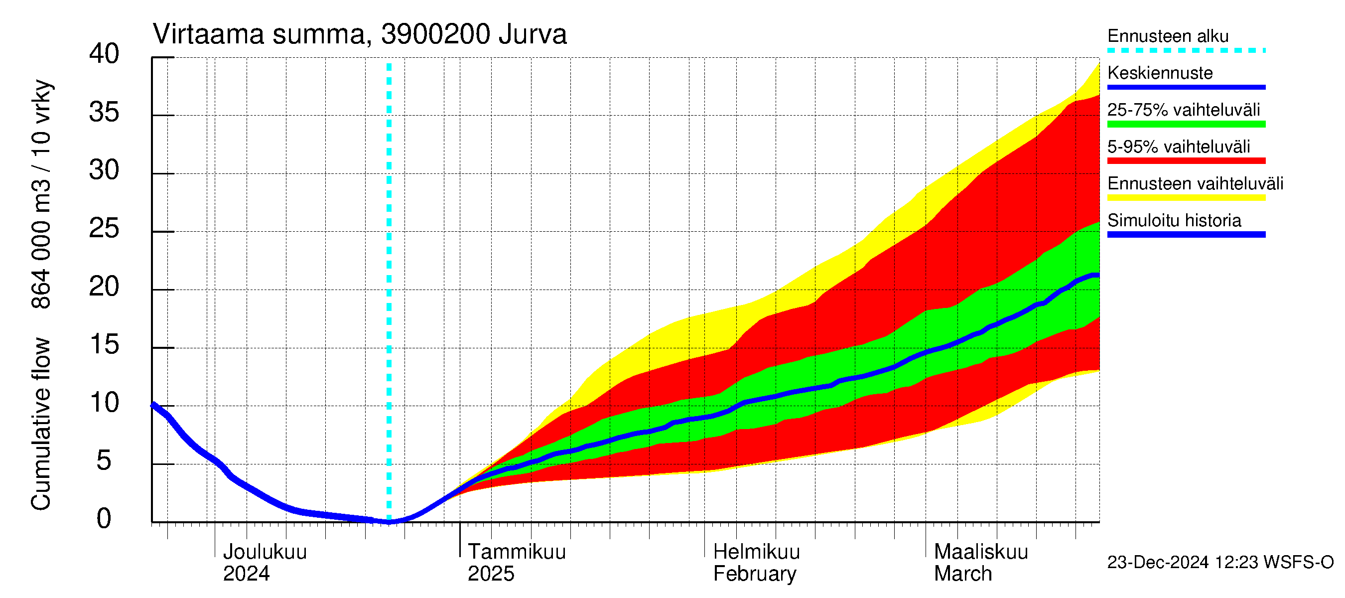 Närpiönjoen vesistöalue - Jurva: Virtaama / juoksutus - summa