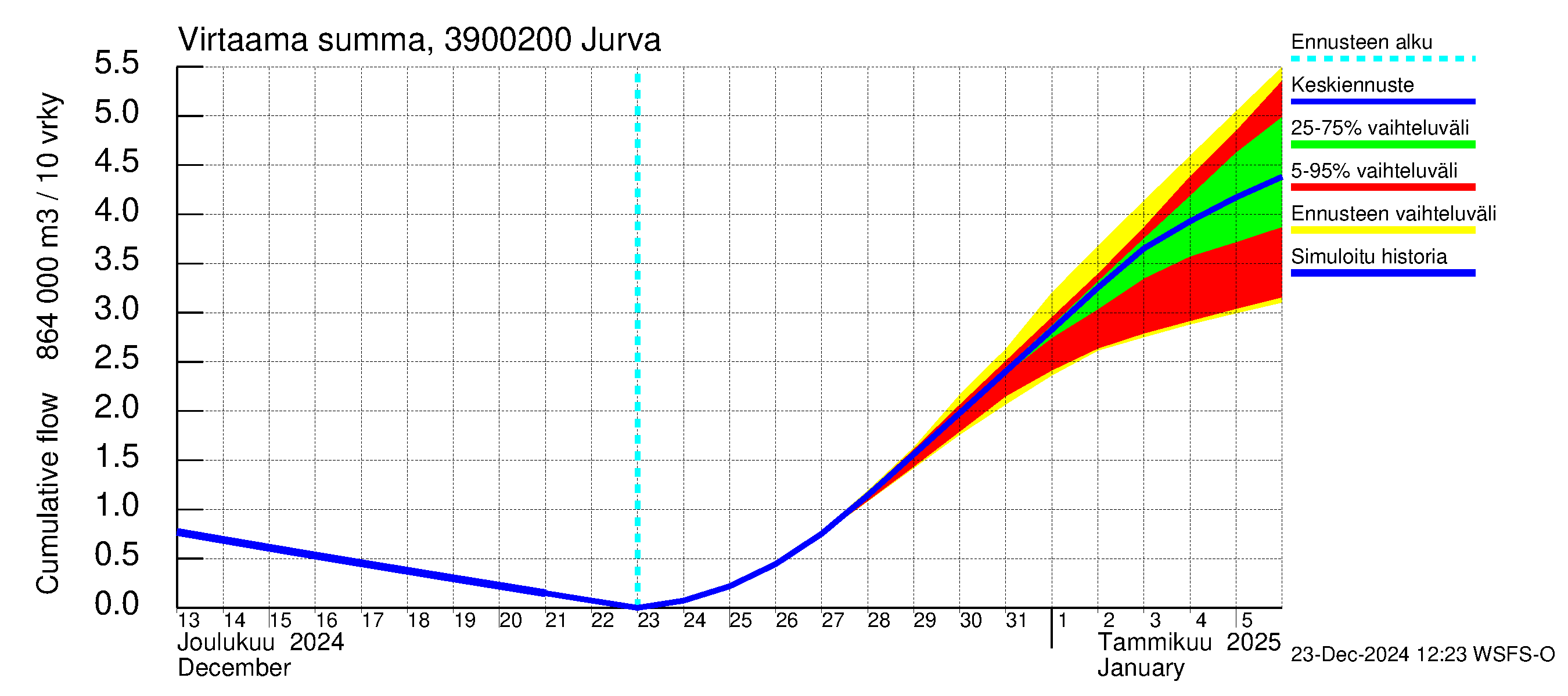 Närpiönjoen vesistöalue - Jurva: Virtaama / juoksutus - summa