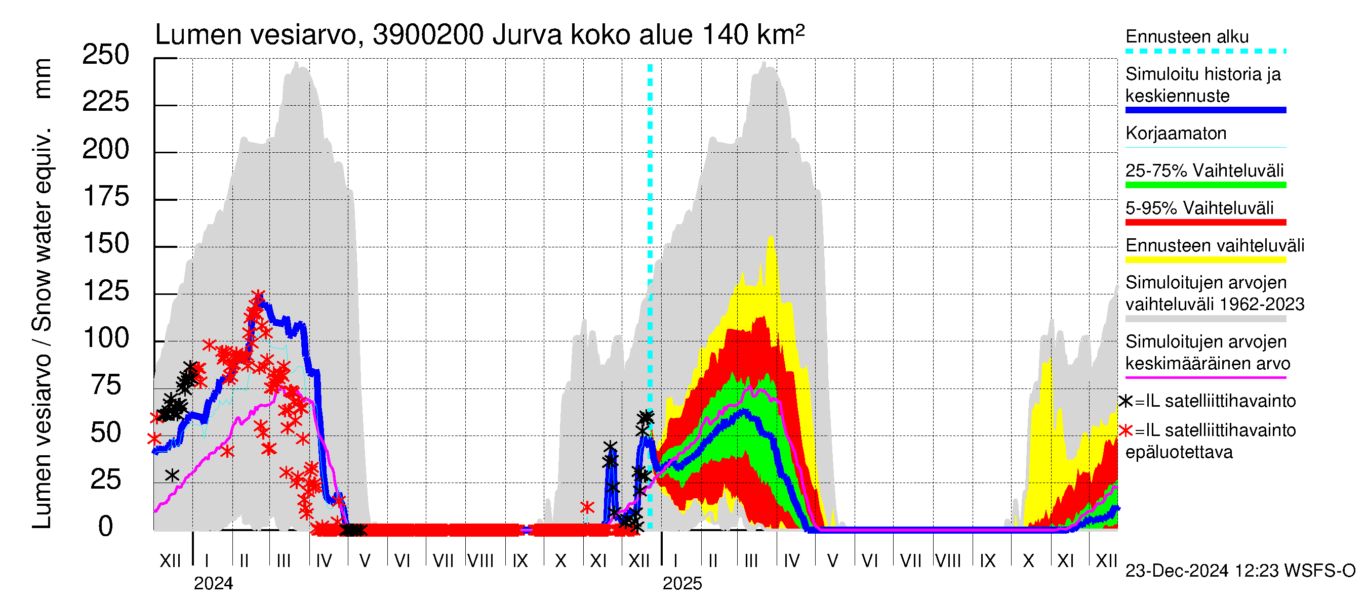 Närpiönjoen vesistöalue - Jurva: Lumen vesiarvo