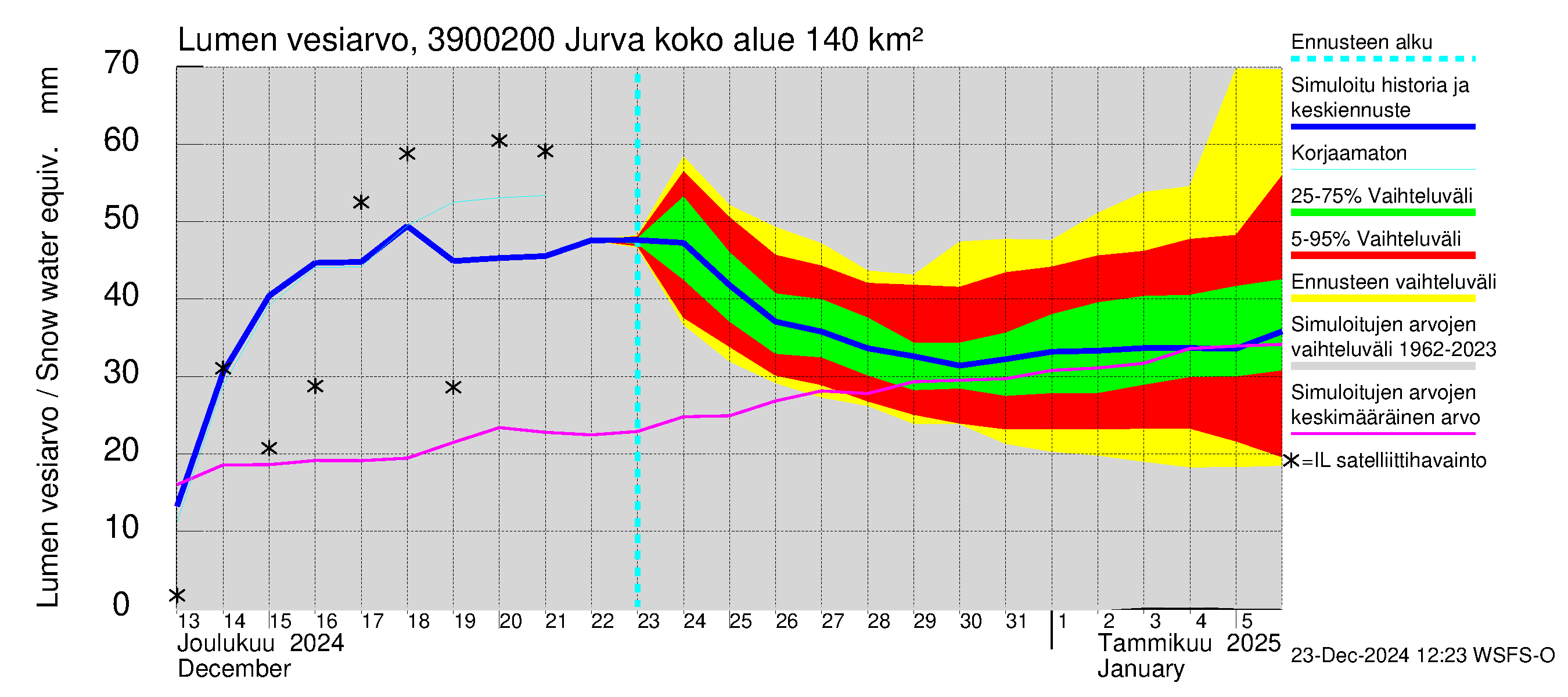 Närpiönjoen vesistöalue - Jurva: Lumen vesiarvo