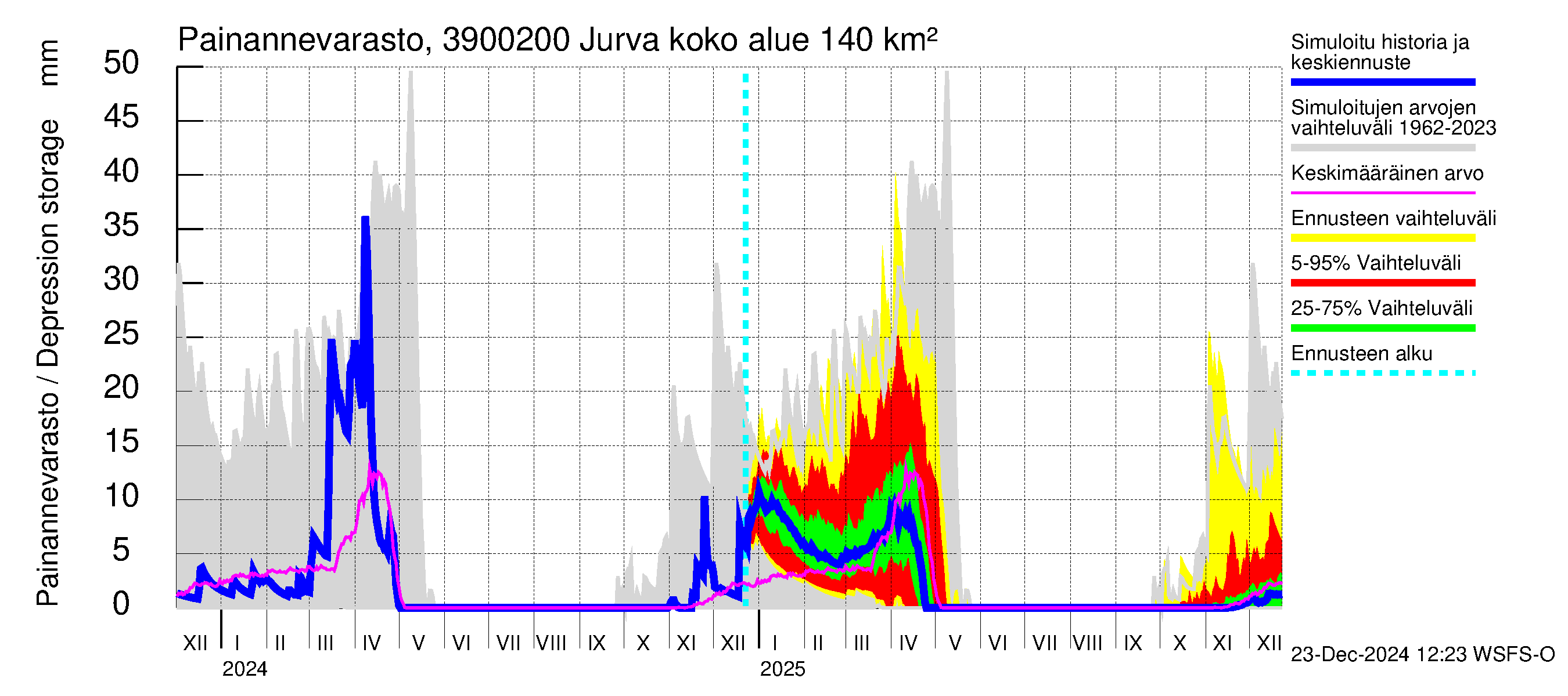 Närpiönjoen vesistöalue - Jurva: Painannevarasto