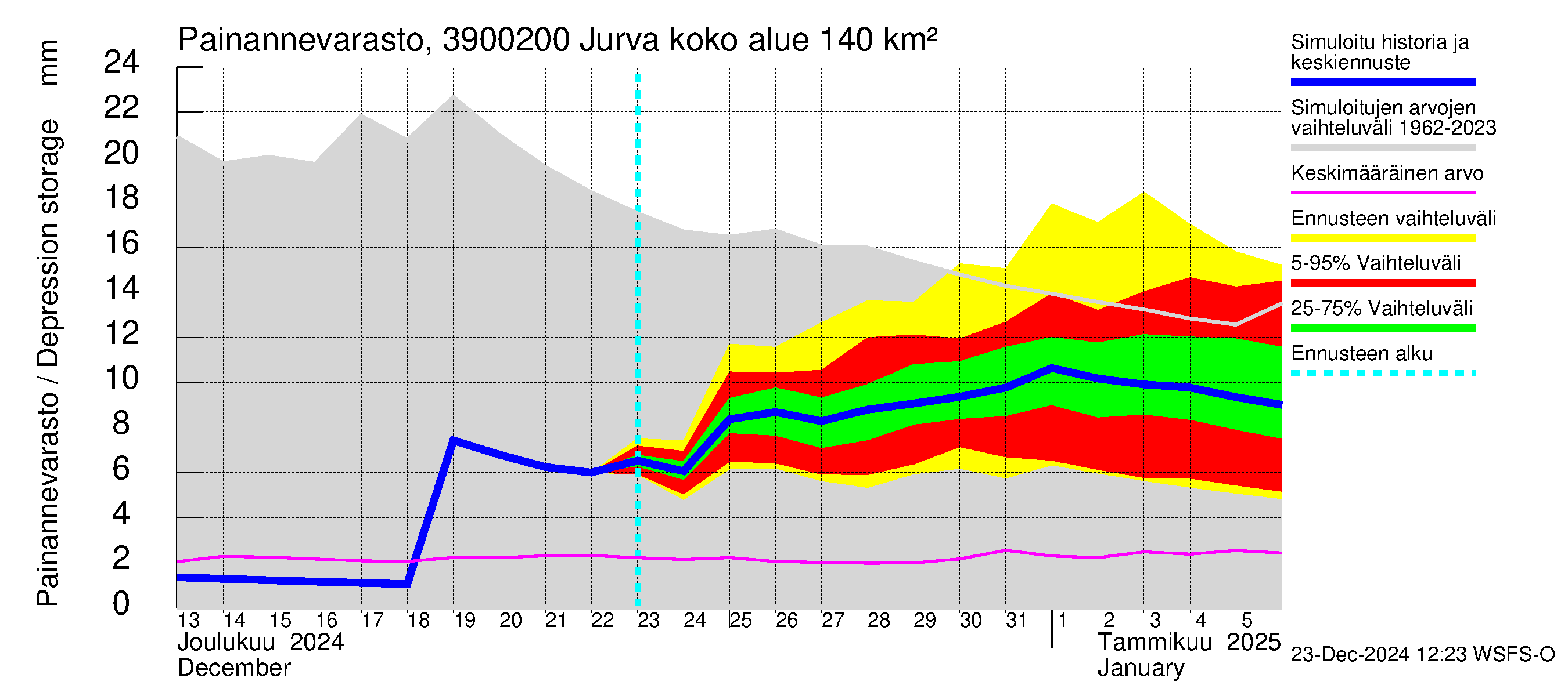 Närpiönjoen vesistöalue - Jurva: Painannevarasto