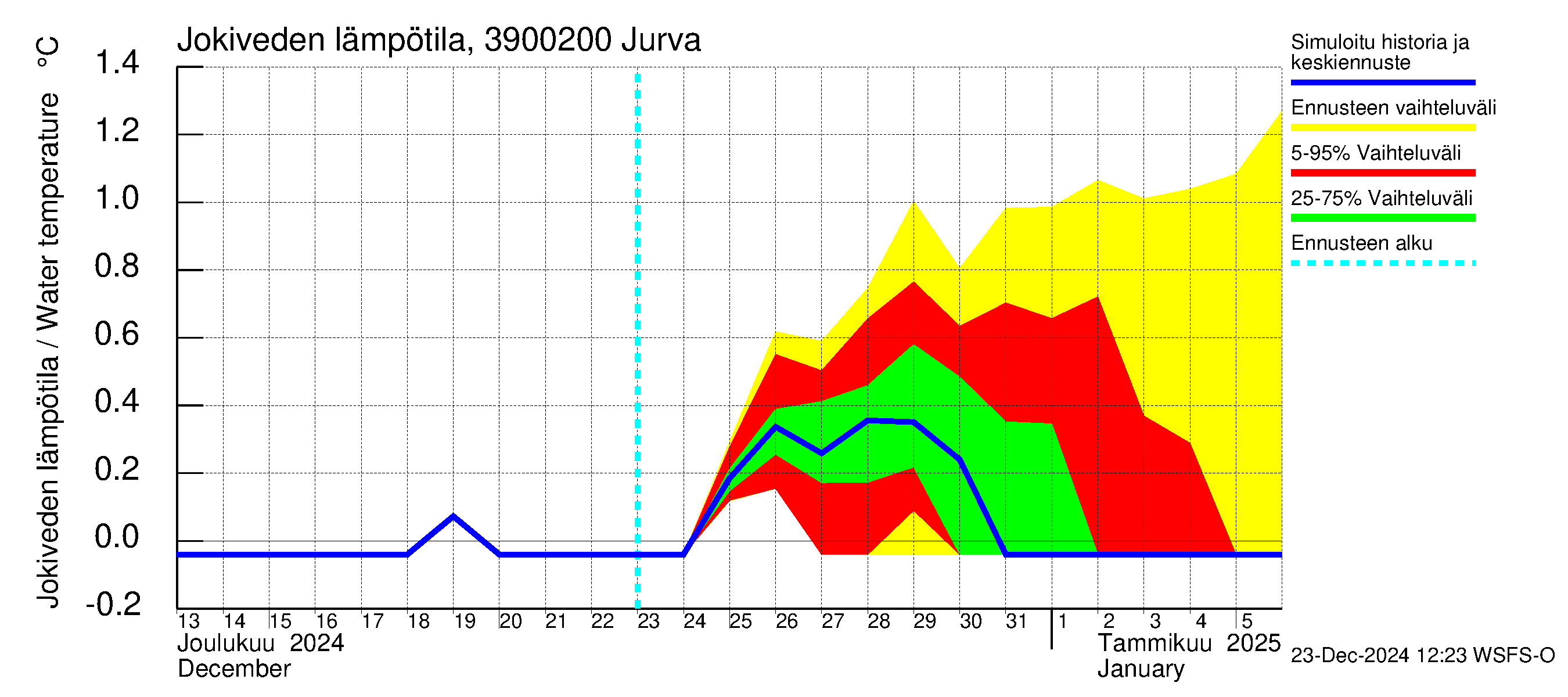 Närpiönjoen vesistöalue - Jurva: Jokiveden lämpötila