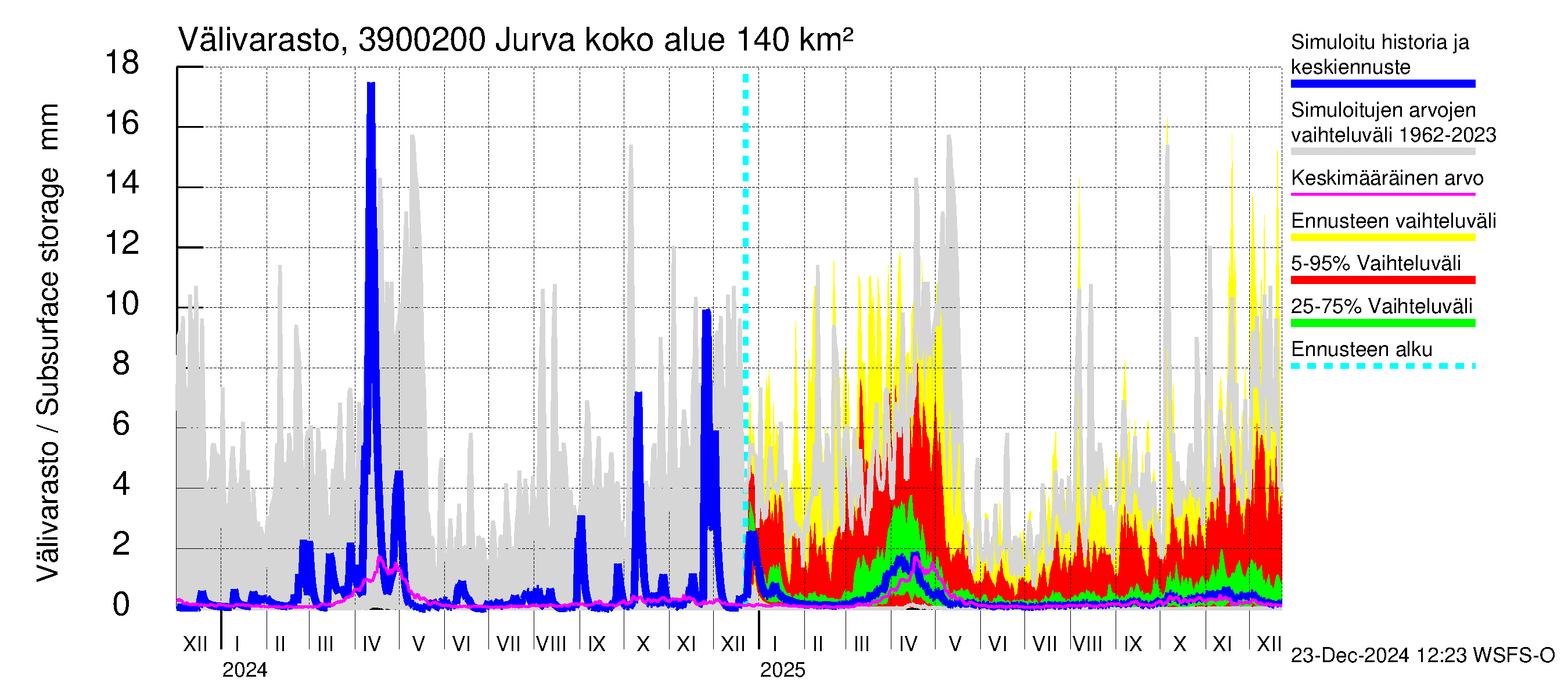 Närpiönjoen vesistöalue - Jurva: Välivarasto