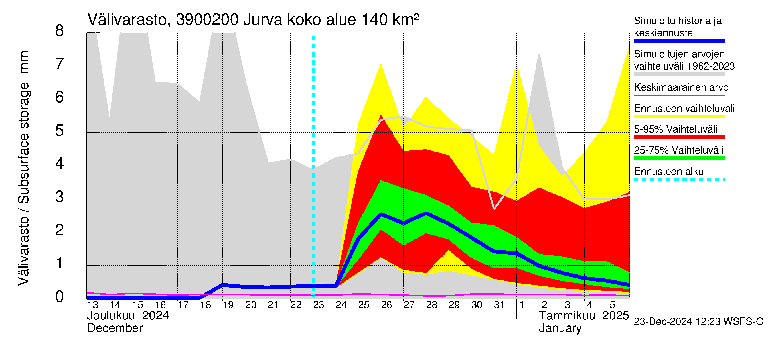 Närpiönjoen vesistöalue - Jurva: Välivarasto