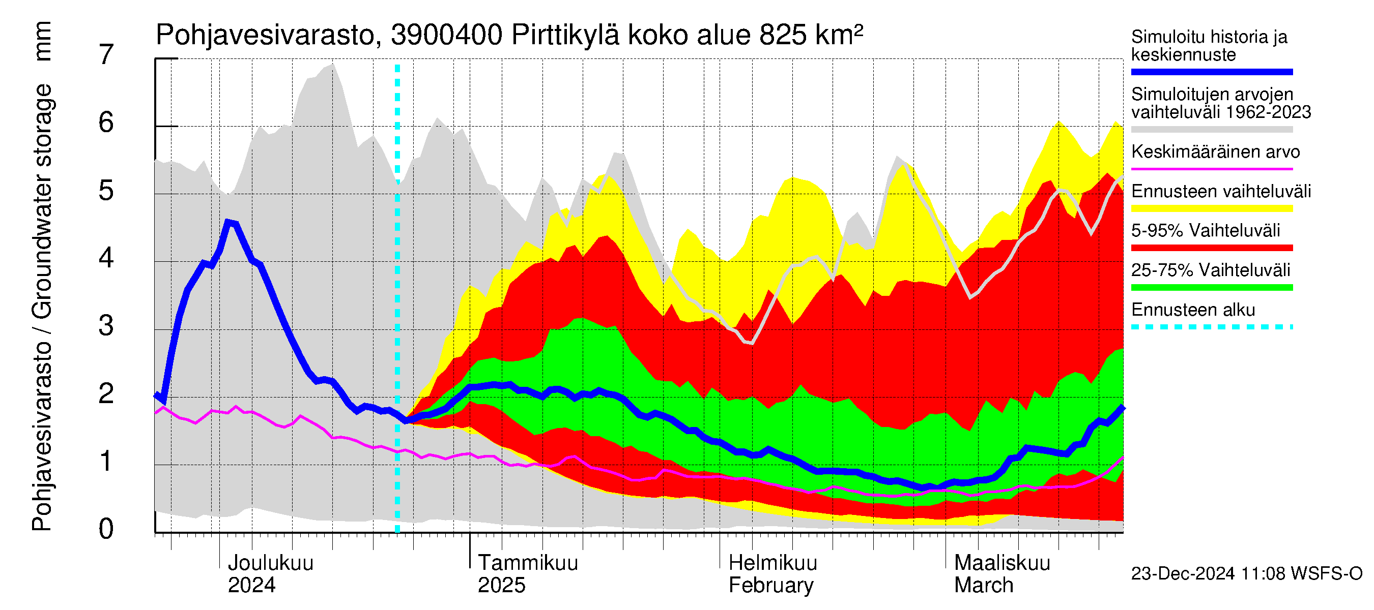 Närpiönjoen vesistöalue - Pirttikylä: Pohjavesivarasto