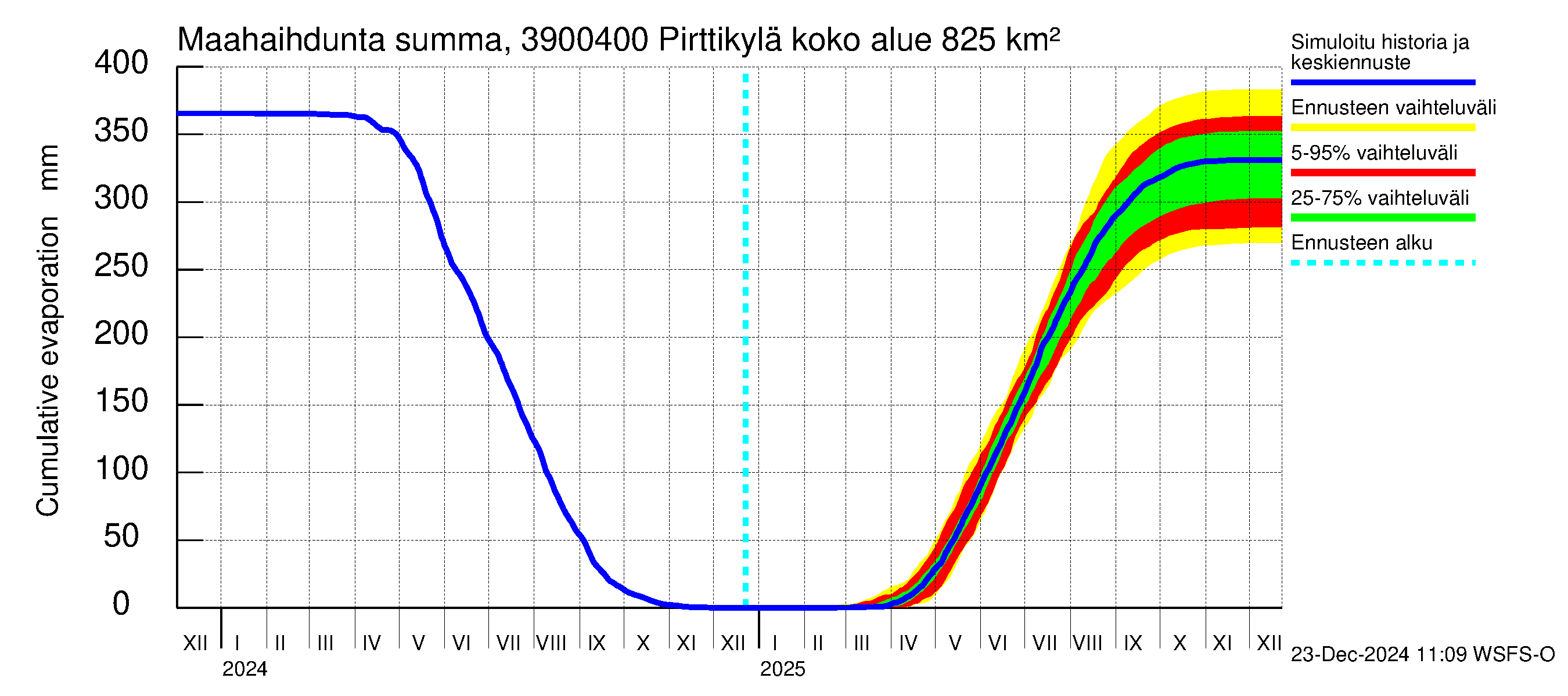 Närpiönjoen vesistöalue - Pirttikylä: Haihdunta maa-alueelta - summa