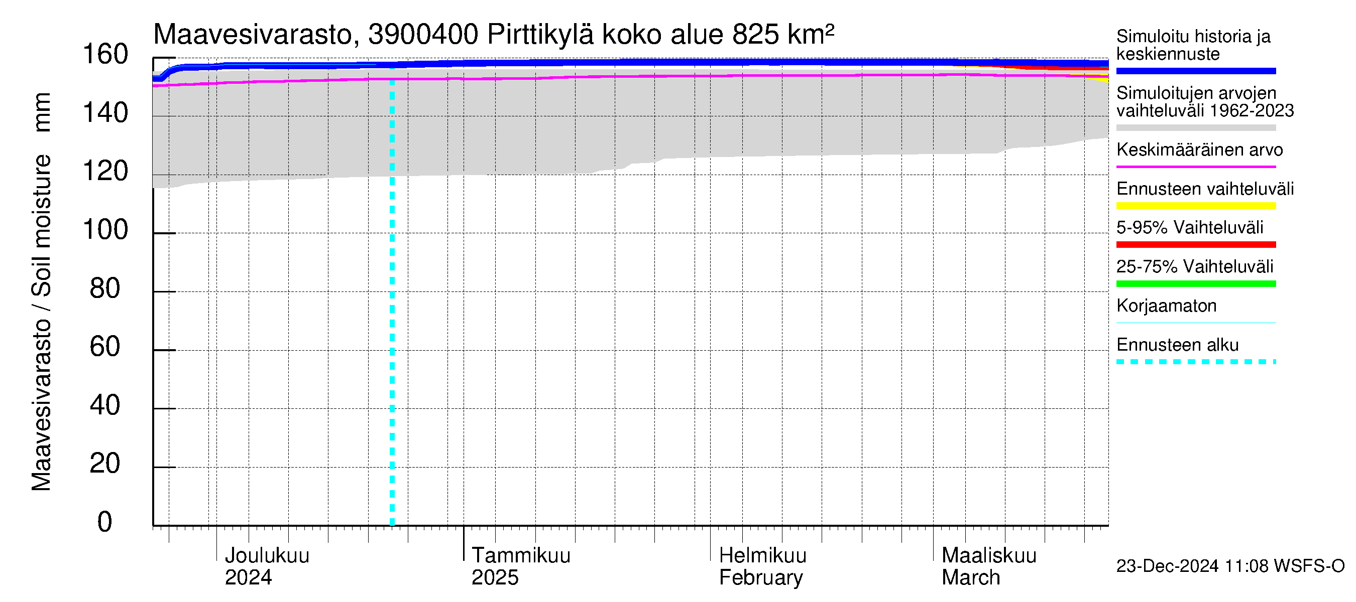 Närpiönjoen vesistöalue - Pirttikylä: Maavesivarasto