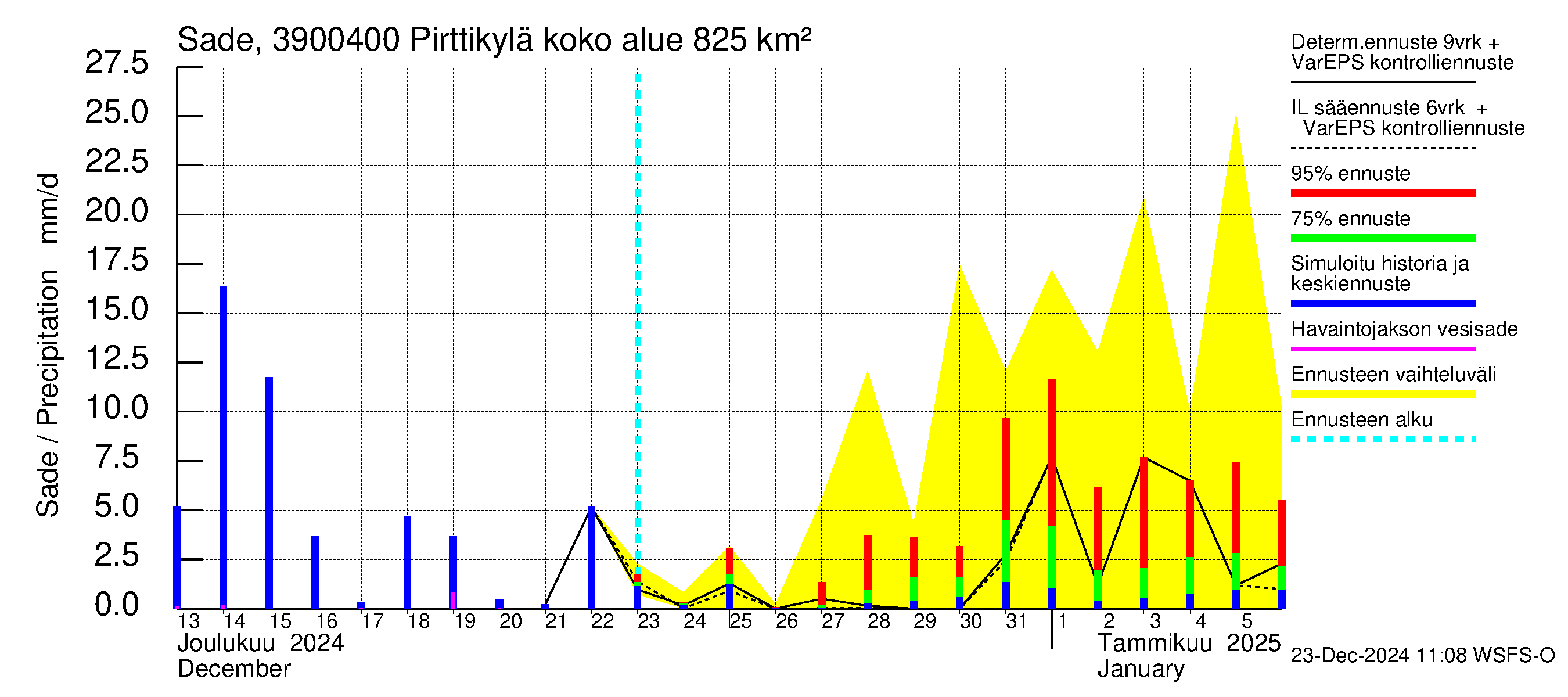 Närpiönjoen vesistöalue - Pirttikylä: Sade