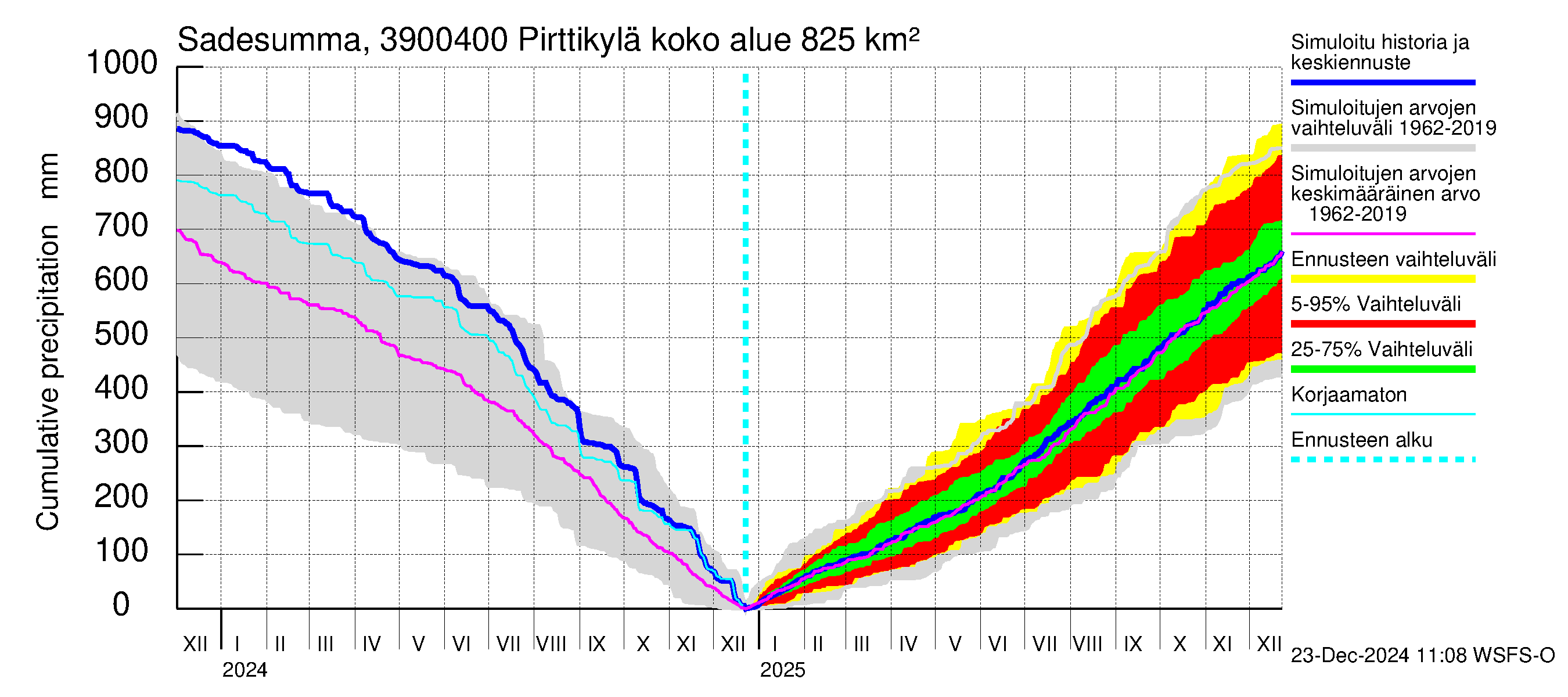 Närpiönjoen vesistöalue - Pirttikylä: Sade - summa