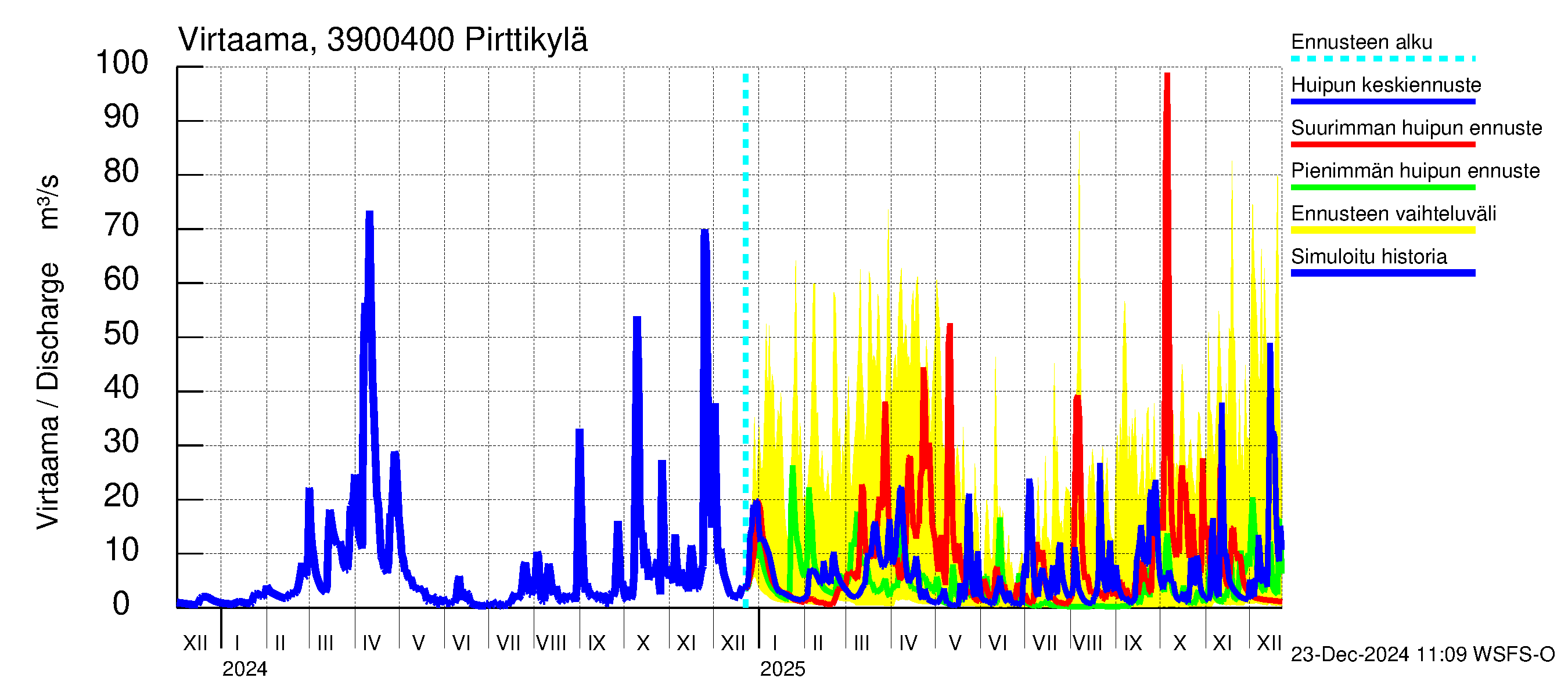 Närpiönjoen vesistöalue - Pirttikylä: Virtaama / juoksutus - huippujen keski- ja ääriennusteet