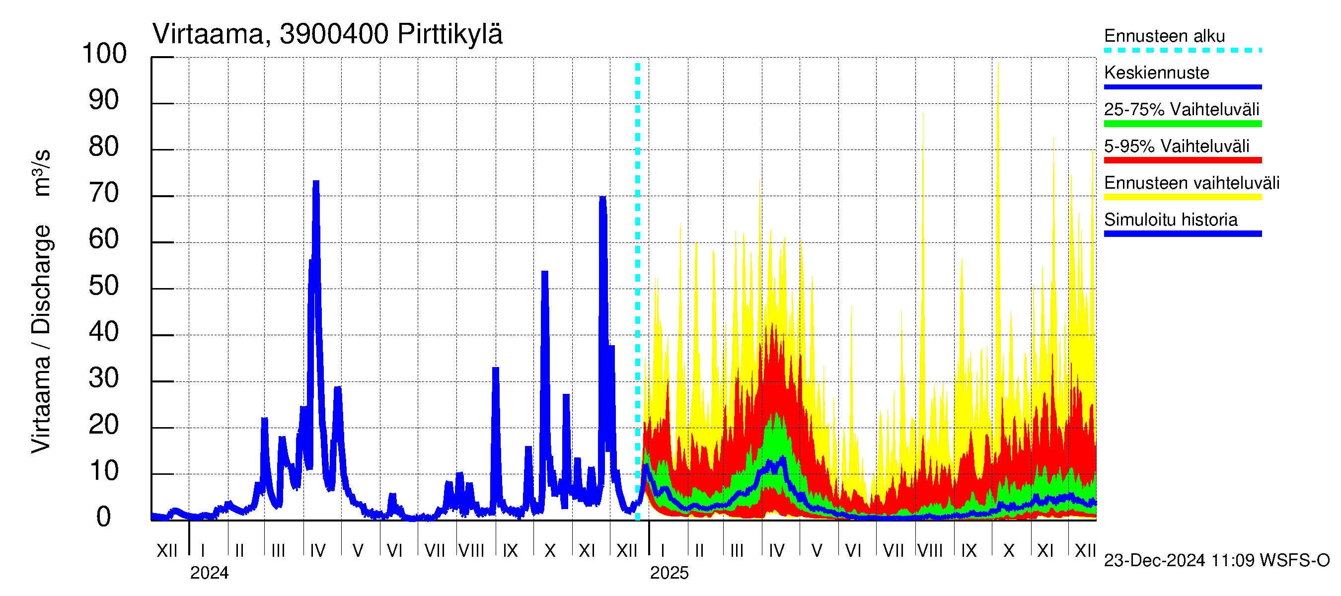 Närpiönjoen vesistöalue - Pirttikylä: Virtaama / juoksutus - jakaumaennuste