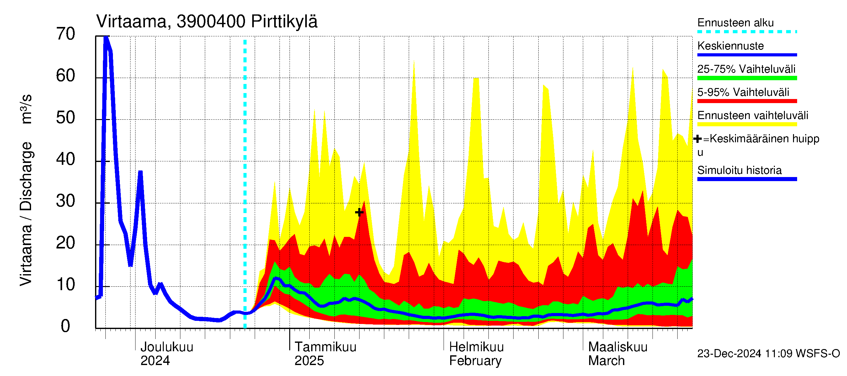 Närpiönjoen vesistöalue - Pirttikylä: Virtaama / juoksutus - jakaumaennuste