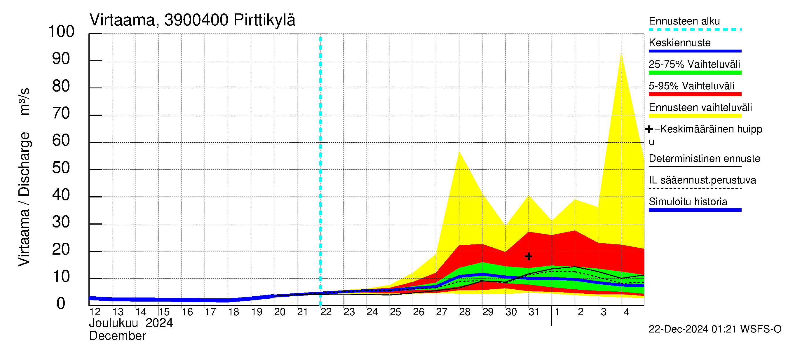 Närpiönjoen vesistöalue - Pirttikylä: Virtaama / juoksutus - jakaumaennuste