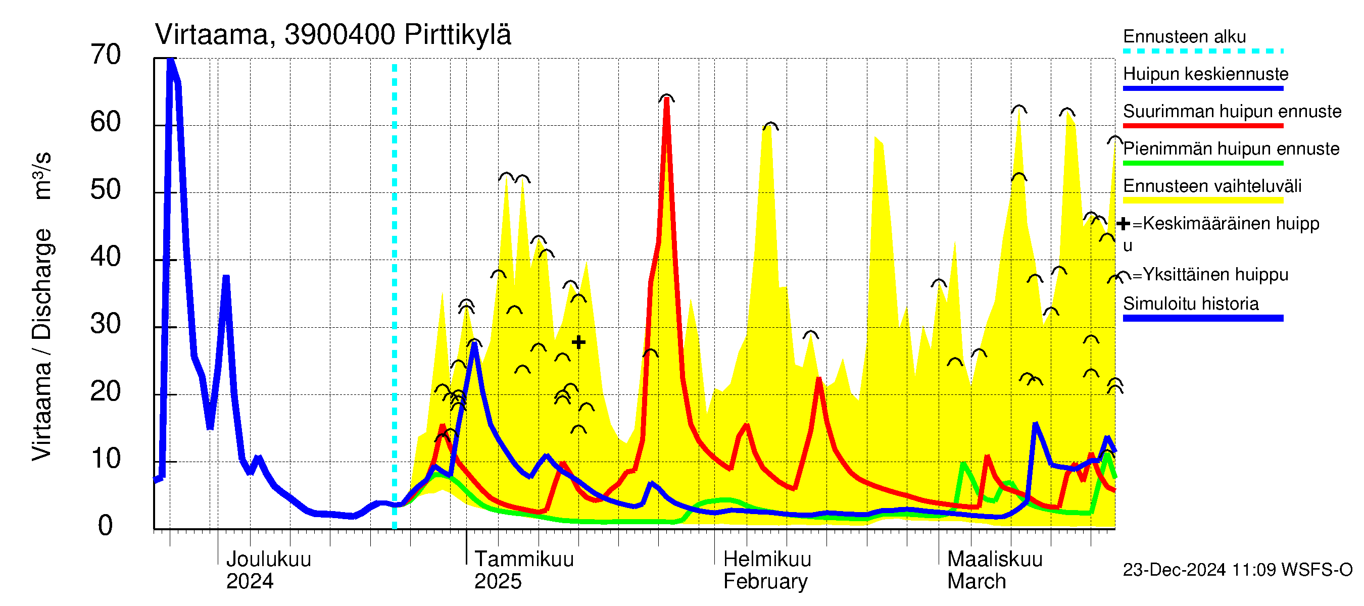 Närpiönjoen vesistöalue - Pirttikylä: Virtaama / juoksutus - huippujen keski- ja ääriennusteet